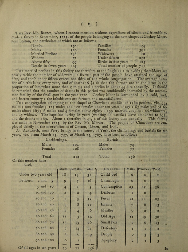 *54 391 io 252 125 The Rev. Mr. Barnes, whom I cannot mention without expreffions of eflecm and friendfhip, made a furvey in September, 1773, of the people belonging to the new chapel at Cockey Moor, near Bolton, the particulars of which are as follow : Iloufes 150 Families Males 320 Females Married Perfons 248 Widowers Widows 27 Under fifteen Above fifty 99 Births in five years Deaths in feven years 114 Total number of people 711 The married perfons in this fociety are therefore to the fingle as 1 to 1 .867; the widows are nearly treble the number of widowers ; a feventh part of the people have attained the age of fifty, and thofe under fifteen exceed one third of the whole congregation. The average num¬ ber of births is 25 every year* and of deaths 16 fo that the former are to the latter in the proportion of fomewhat more than 5 to 3 ; and 1 perfon in about 44 dies annually. It fhould be remarked that the number of deaths in this period was confiderably increafed by the uncom¬ mon fatality of the fmall-pox in the year 1770. Cockey Moor is furrounded by a cold, wet, and barren country; the inhabitants are farmers and manufacturers. The congregation belonging to the chapel at Chowbent confifts of 1160 perfons, viz. 554 males ; 606 females ; 173 males and 150 females under ten years of age ; 83 males and 91 fe¬ males above fifty ; 6 males and 4 females above eighty ; 199 married couples j 26 widowers ; and 43 widows. The baptifms during fix years (wanting fix weeeks) have amounted to 293 ; and the deaths to 169. About 1 therefore in 41, 2 of this fociety dies annually. This furvey was made in November 1773, by the Rev. Mr. Mercer. The people of Chowbent are em¬ ployed chiefly in the manufactories of Cotton, Linen, and Iron. At Ackworth, near Ferry-bridge in the county of York, the chriltenings and burials for ten years, viz. from March 25, 1757, to March 25, 1767, have been as follow: Chriflenino-s. Burials. O Males Females Total Of this number have died. Males. 104 108 212 Females.! Total, f 31 i Under two years old 18 13 Between 2 and 5 9 7 16 1 5 and 10 4 1 \ 5 1 10 and 20 2 2 4 20 and 30 7 5 12 30 and 40 3 8 11 40 and 50 2 4 6 5 0 and 60 11 3 H 60 and 70 13 13 26 70 and 80 7 H 21 80 and 90 3 6 9 90 and 100 0 1 1 Of all ages in ten years 79 77 156 1 Males Females Total 79 77 156 Diseases. Males. Females. Child-bed O 2 Chincough 0 2 Confumption 23 Diabetes l 0 Fever 12 11 Infants 7 6 Mealies 0 2 Old Age 11 l9 Small Pox 7 6 Dyfentery 1 1 D r op fy 0 3 Apoplexy 2 1 Total. 2 2 38 1 23 J3 £ 30 *3 2 3 3 In