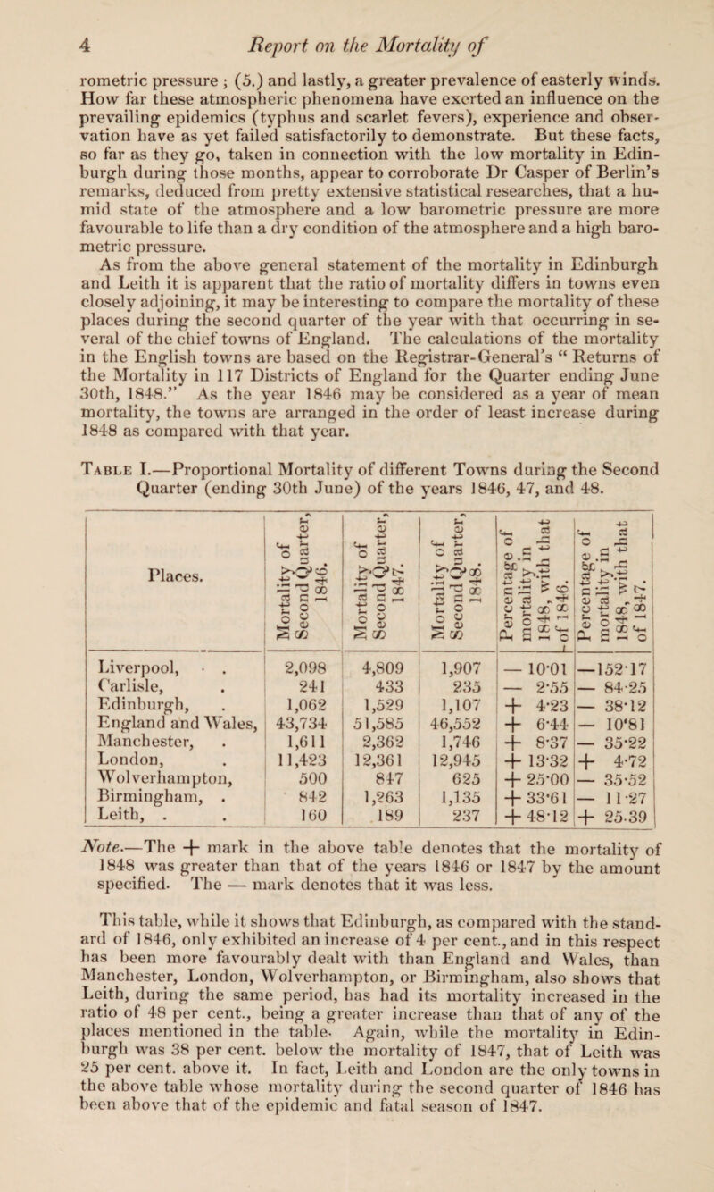 rometric pressure ; (5.) and lastly, a greater prevalence of easterly winds. How far these atmospheric phenomena have exerted an influence on the prevailing epidemics (typhus and scarlet fevers), experience and obser¬ vation have as yet failed satisfactorily to demonstrate. But these facts, so far as they go, taken in connection with the low mortality in Edin¬ burgh during those months, appear to corroborate Dr Casper of Berlin’s remarks, deduced from pretty extensive statistical researches, that a hu¬ mid state of the atmosphere and a low barometric pressure are more favourable to life than a dry condition of the metric pressure. As from the above general statement of the mortality in Edinburgh and Leith it is apparent that the ratio of mortality differs in towns even closely adjoining, it may be interesting to compare the mortality of these places during the second quarter of the year with that occurring in se¬ veral of the chief towns of England. The calculations of the mortality in the English towns are based on the Registrar-General’s “ Returns of the Mortality in 117 Districts of England for the Quarter ending June 30th, 1848.” As the year 1846 may be considered as a year of mean mortality, the towns are arranged in the order of least increase during 1848 as compared with that year. atmosphere and a high baro Table I.—Proportional Mortality of different Towns during the Second Quarter (ending 30th June) of the years 1846, 47, and 48. Places. Mortality of Second Quarter, 1846. Mortality of Second Quarter, 1847. Mortality of Second Quarter, 1848. Percentage of mortality in 1848, with that -of 1846. Percentage of mortality in 1848, with that of 1847. Liverpool, • . Carlisle, Edinburgh, England and Wales, Manchester, London, Wolverhampton, Birmingham, . Leith, . 2,098 241 1,062 43,734 1,611 11,423 500 84 2 160 4,809 433 1,529 51,585 2,362 12,361 847 1,263 189 1,907 235 1,107 46,552 1,746 12,945 625 1,135 237 — 10-01 — 2-55 + 4-23 4- 6*44 -f 8*37 + 13-32 4- 25-00 -j- 33*61 -j- 48-12 — 152T7 — 84-25 — 38*12 — 10*81 — 35-22 + 4-72 — 35-52 ; — 11 -27 -f 25-39 ! Note.—The mark in the above table denotes that the mortality of 1848 was greater than that of the years 1846 or 1847 by the amount specified. The — mark denotes that it was less. This table, while it shows that Edinburgh, as compared with the stand¬ ard of 1846, only exhibited an increase of 4 per cent., and in this respect has been more favourably dealt with than England and Wales, than Manchester, London, Wolverhampton, or Birmingham, also shows that Leith, during the same period, has had its mortality increased in the ratio of 48 per cent., being a greater increase than that of any of the places mentioned in the table. Again, while the mortality in Edin¬ burgh was 38 per cent, below the mortality of 1847, that of Leith was 25 per cent, above it. In fact, Leith and London are the only towns in the above table whose mortality during the second quarter of 1846 has been above that of the epidemic and fatal season of 1847.