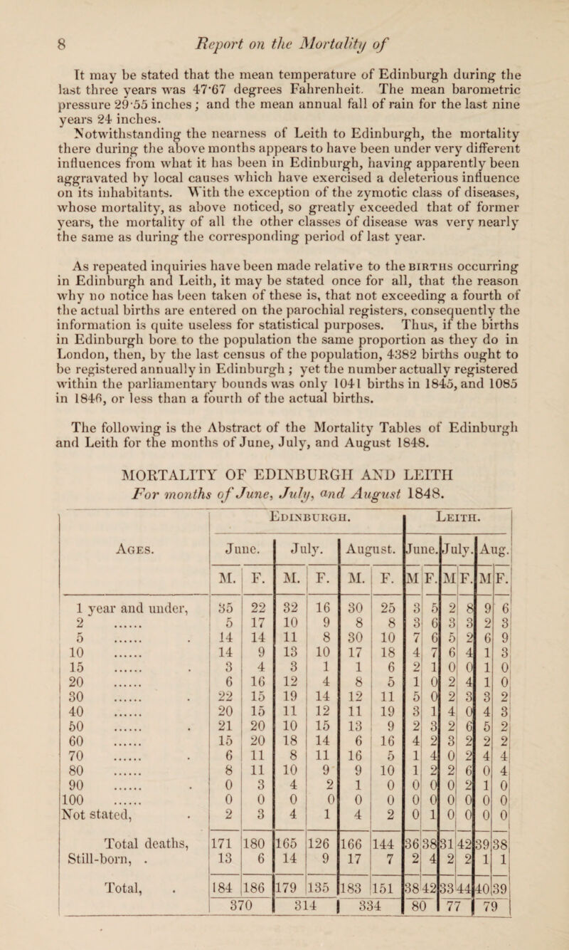 It may be stated that the mean temperature of Edinburgh during the last three years was 4767 degrees Fahrenheit. The mean barometric pressure 29 55 inches; and the mean annual fall of rain for the last nine years 24 inches. Notwithstanding the nearness of Leith to Edinburgh, the mortality there during the above months appears to have been under very different influences from what it has been in Edinburgh, having apparently been aggravated by local causes which have exercised a deleterious influence on its inhabitants. With the exception of the zymotic class of diseases, whose mortality, as above noticed, so greatly exceeded that of former years, the mortality of all the other classes of disease was very nearly the same as during the corresponding period of last year. As repeated inquiries have been made relative to the births occurring in Edinburgh and Leith, it may be stated once for all, that the reason why no notice has been taken of these is, that not exceeding a fourth of the actual births are entered on the parochial registers, consequently the information is quite useless for statistical purposes. Thus, if the births in Edinburgh bore to the population the same proportion as they do in London, then, by the last census of the population, 4382 births ought to be registered annually in Edinburgh ; yet the number actually registered within the parliamentary bounds was only 1041 births in 1845, and 1085 in 1840, or less than a fourth of the actual births. The following is the Abstract of the Mortality Tables of Edinburgh and Leith for the months of June, July, and August 1848. MORTALITY OF EDINBURGH AND LEITH For months of June, July, and August 1848. Ages. Edinburgh. Leith. June. J uly. August. June. July. Aug. M. F. M. F. M. F. M F. MF. M I F. 1 year and under, 35 22 32 16 30 25 3 5 2 ! 8 9 6 •••••• 5 17 10 9 8 8 3 C 3 3 2 3l 5 . 14 11 11 8 30 10 7 6 5 2 6 9 10 . 14 9 13 10 17 18 4 7 6 4 1 3 15 . 3 4 3 1 1 6 2 1 0 0 1 0; 20 . 6 16 12 4 8 5 1 0 2 4 1 0 30 . 15 19 14 12 11 5 0 2 3 3 2 40 . 20 15 11 12 11 19 3 1 4 0 4 3i 50 . 21 20 10 15 13 9 2 3 2 6 5 2 60 . 15 20 18 14 6 16 4 2 3 2 2 2 70 . 6 11 8 11 16 5 1 4 0 2 4 4 80 . 8 11 10 9 9 10 1 2 2 6 0 4 90 . 0 3 4 2 1 0 0 0 0 2 1 0 100 0 0 0 0 0 0 0 0 0 0 0 0 Not stated, 2 3 4 1 4 2 0 1 0 0 0 0 i Total deaths, 171 180 165 126 166 144 36 38 31 42 39 38 Still-born, . 13 6 14 9 17 7 2 4 2 2 1 1 Total, 184 186 179 135 183 151 38 42 33 44 40 39 370 314 334 80 77 7 9