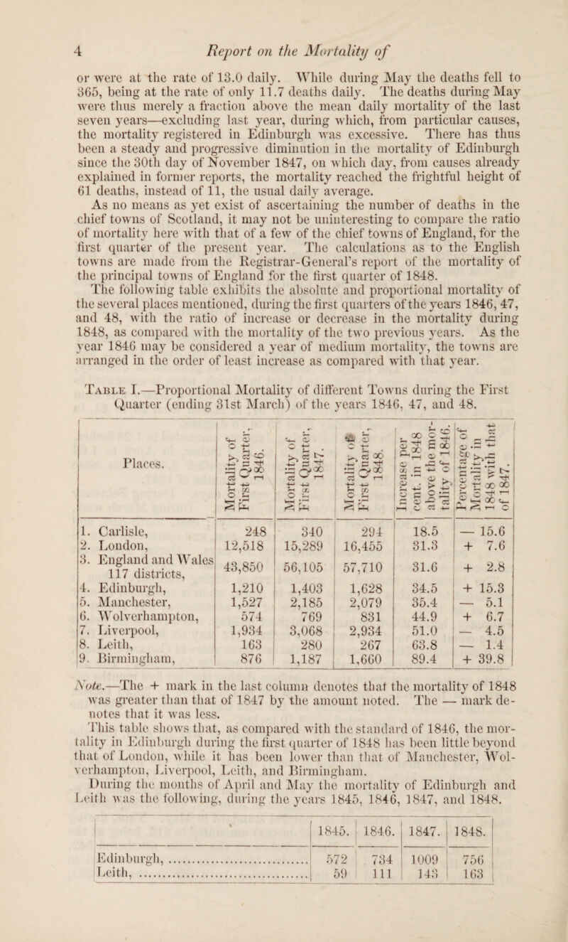 or were at the rate of 13.0 daily. While during May the deaths fell to 365, being at the rate of only 11.7 deaths daily. The deaths during May were thus merely a fraction above the mean daily mortality of the last seven years—excluding last year, during which, from particular causes, the mortality registered in Edinburgh was excessive. There has thus been a steady and progressive diminution in the mortality of Edinburgh since the 30th day of November 1847, on which day, from causes already explained in former reports, the mortality reached the frightful height of 61 deaths, instead of 11, the usual daily average. As no means as yet exist of ascertaining the number of deaths in the chief towns of Scotland, it may not be uninteresting to compare the ratio of mortality here with that of a few of the chief towns of England, for the first quarter of the present year. The calculations as to the English towns are made from the Registrar-General’s report of the mortality of the principal towns of England for the first quarter of 1848. The following table exhibits the absolute and proportional mortality of the several places mentioned, during the first quarters of the years 1846, 47, and 48, with the ratio of increase or decrease in the mortality during 1848, as compared with the mortality of the two previous years. As the year 1846 may be considered a year of medium mortality, the towns are arranged in the order of least increase as compared with that year. Table I.—Proportional Mortality of different Towns during the First Quarter (ending 31st March) of the years 1846, 47, and 48. Places. Mortality of First Quarter, 1846. Mortality of First Quarter, j 1847. Mortality oft First Quarter, 1848. Increase per cent, in 1848 above the mor¬ tality of 1846. Percentage of Mortality in 1848 with that of 1847. 1. Carlisle, 2. London, 3. England and Wales 117 districts, 4. Edinburgh, 5. Manchester, 6. Wolverhampton, 7. Liverpool, 8. Leith, 9. Birmingham, 248 12,518 43,850 1,210 1,527 574 1,934 163 876 340 15,289 56,105 1,403 2,185 769 3,068 280 1,187 294 16,455 57,710 1,628 2,079 831 2,934 267 1,660 18.5 31.3 31.6 34.5 35.4 44.9 51.0 63.8 89.4 — 15.6 + 7.6 + 2.8 + 15.3 — 5.1 + 6.7 — 4.5 — 1.4 + 39.8 Note.—The + mark in the last column denotes that the mortality of 1848 was greater than that of 1847 by the amount noted. The — mark de¬ notes that it was less. 'This table shows that, as compared with the standard of 1846, the mor¬ tality in Edinburgh during the first quarter of 1848 has been little beyond that of London, while it has been lower than that of Manchester, Wol¬ verhampton, Liverpool, Leith, and Birmingham. During the months of April and May the mortality of Edinburgh and Leith was the following, during the years 1845, 1846, 1847, and 1848. \ 1845. ! 1846. 1847. 1848. Edinburgh,. 572 734 1009 ■ 756 j Leith, . 59 111 143 163