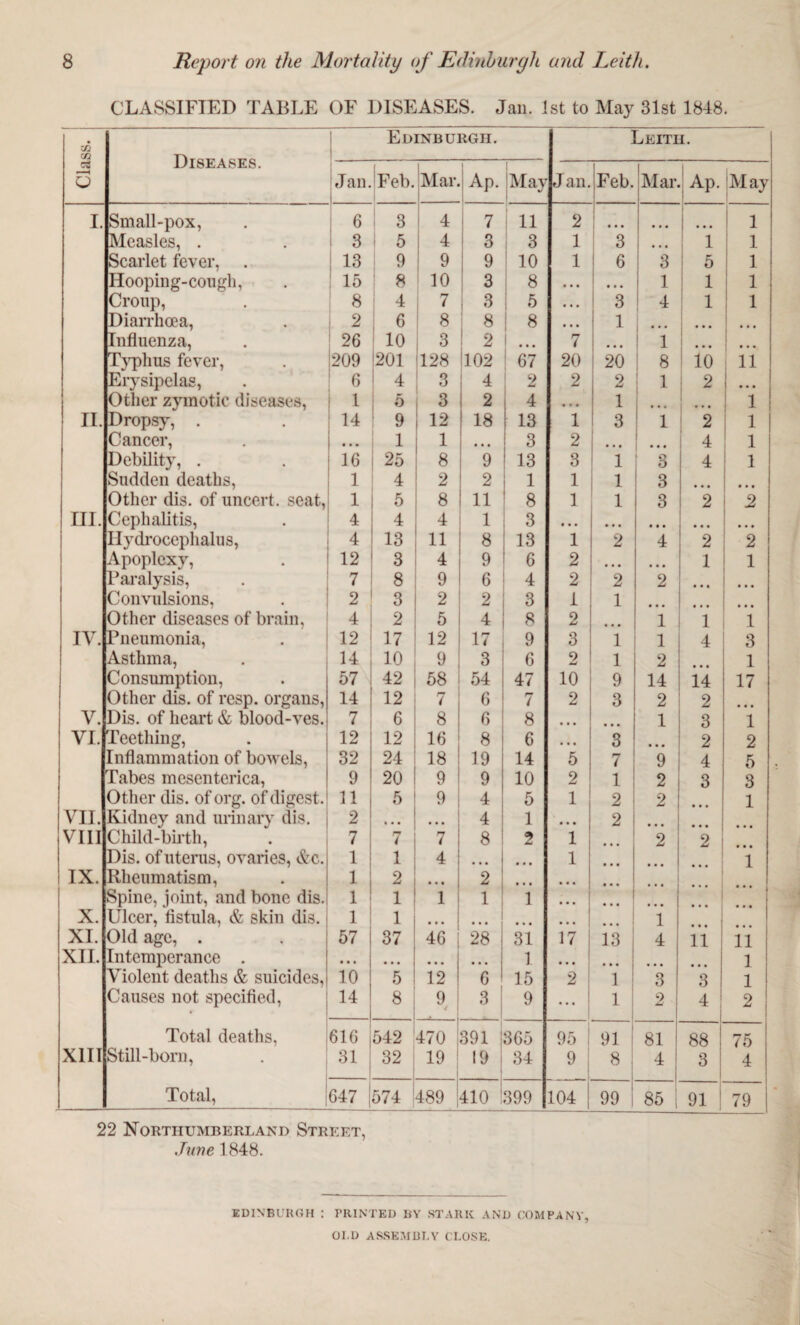 CLASSIFIED TABLE OF DISEASES. Jail. 1st to May 31st 1848. Class. Diseases. Edinburgh. Leith. Jan. Feb. Mar. Ap. May J an. Feb. Mar. Ap. May I. Small-pox, 6 3 4 7 11 2 1 • • • 1 Measles, . 3 5 4 3 3 1 3 • • • i 1 Scarlet fever, 13 9 9 9 10 1 6 3 5 1 Hooping-cough, 15 8 10 3 8 • • » • • • 1 1 1 Croup, 8 4 7 3 5 • • • 3 J 1 1 Diarrhoea, 2 6 8 8 8 • • • 1 • • • i » « Influenza, 26 10 3 2 i ... 7 ... 1 1 • • • • • • Typhus fever, 209 1201 128 102 67 20 20 8 10 11 Erysipelas, 6 4 3 4 2 2 9 AJ 1 2 ••• | Other zymotic diseases, l b 3 2 4 • • . 1 • • * • • • 1 II. Dropsy, . 14 9 12 18 13 1 3 1 2 1 Cancer, • • • 1 1 • • • 3 2 1 * * * ... 4 1 Debility, . 16 25 8 9 13 3 1 3 4 1 Sudden deaths, 1 4 2 2 1 1 1 3 • • • Other dis. of uncert. seat, 1 5 8 11 8 1 1 3 2 2 III. Cephalitis, 4 4 4 1 3 • • • • • • • • • • • • • • • Hydrocephalus, 4 13 11 8 13 1 2 4 2 2 Apoplexy, 12 3 4 9 6 2 • • • • • • 1 1 Paralysis, 7 8 9 6 4 2 2 2 • • • • • • Convulsions, 2 3 2 2 3 1 1 • • • Other diseases of brain, 4 2 5 4 8 2 1 1 1 IV. Pneumonia, 12 17 12 17 9 3 1 1 4 3 Asthma, 14 10 9 3 6 2 1 2 1 Consumption, 57 42 58 54 47 10 9 14 14 17 Other dis. of resp. organs, 14 12 7 6 7 2 3 2 2 • • • V. Dis. of heart & blood-ves. 7 6 8 6 8 • • • 1 3 1 VI. Teething, 12 12 16 8 6 • • • 3 • • • 2 2 Inflammation of bowels, 32 24 18 19 14 5 7 9 4 5 Tabes mesenterica, 9 20 9 9 10 2 i 2 3 3 Other dis. of org. of digest. 11 5 9 4 5 1 2 2 1 VII. Kidney and urinary dis. 2 • • • 4 1 • • • 2 • • • • • • • • • VIII Child-birth, 7 7 7 8 2 1 2 2 Dis. of uterus, ovaries, Ac. 1 1 4 ... | • • • 1 • • • 1 IX. Rheumatism, 1 2 • • • 2 • • ■ ... • • • Spine, joint, and bone dis. i ! 1 1 1 1 • • • • • • * * * j X. Ulcer, fistula, & skin dis. i 1 • • • l XI. Old age, . 57 37 ' 46 28 31 17 13 4 11 11 XII. Intemperance . • • • j • • • • • • • • • 1 ... • • • 1 Violent deaths & suicides, 10 5 12 6 15 2 1 3 3 1 Causes not specified, 14 8 1 9 3 9 ... l ! 9 Am 4 2 Total deaths, 616 542 470 391 365 95 91 81 88 75 XIII Still-born, 31 32 19 19 34 9 8 1 4 3 4 Total, 647 ! 574 489 410 399 104 99 1 85 91 79 22 Northumberland Street, June 1848. EDINBURGH : PRINTED BY STARK AND COMPANY, 01.D ASSEMBLY CLOSE.