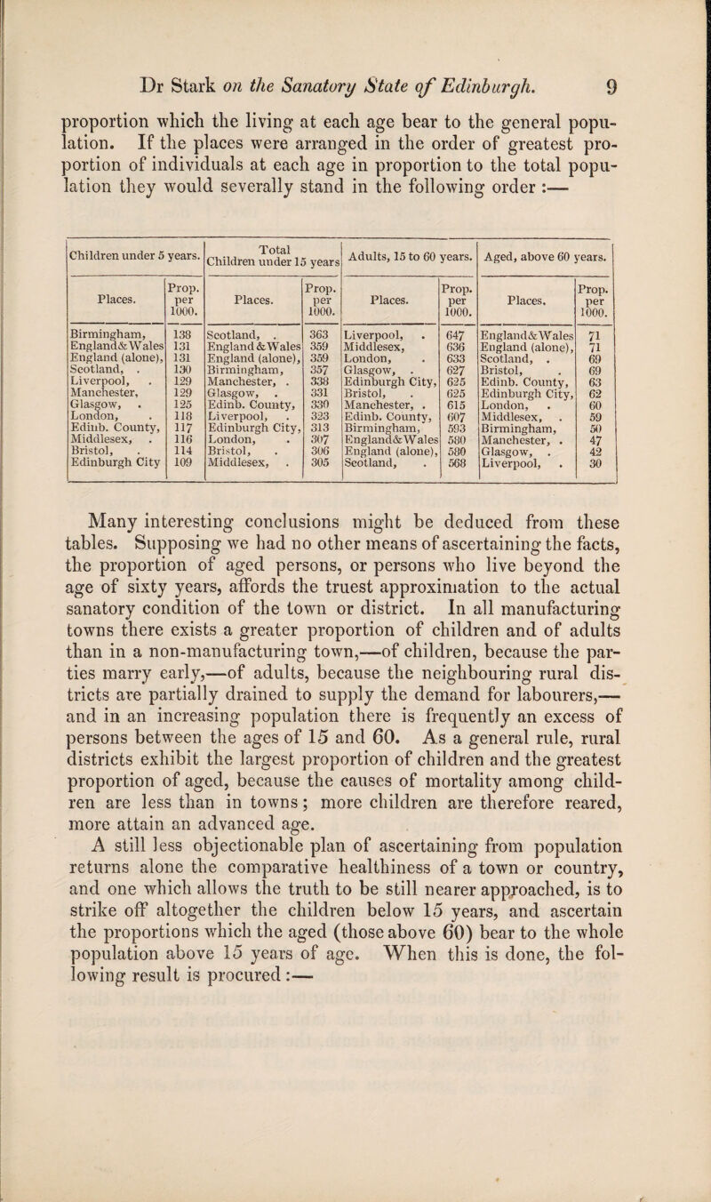 proportion which the living at each age bear to the general popu¬ lation. If the places were arranged in the order of greatest pro¬ portion of individuals at each age in proportion to the total popu¬ lation they would severally stand in the following order Children under 5 years. Total Children under 15 years Adults, 15 to 60 years. Aged, above 60 years. Places. Prop. Prop. Prop. Prop. per 1000. Places. per 1000. Places. per 1000. Places. per 1000. Birmingham, 138 Scotland, . 363 Liverpool, 647 England&Wales 7i England&Wales 131 England &. Wales 359 Middlesex, 636 England (alone), 71 England (alone), 131 England (alone), 359 London, 633 Scotland, . 69 Scotland, . 130 Birmingham, 357 Glasgow, 627 Bristol, 69 Liverpool, 129 Manchester, . 338 Edinburgh City, 625 Edinb. County, 63 Manchester, 129 Glasgow, 331 Bristol, 625 Edinburgh City, 62 Glasgow, 125 Edinb. County, 330 Manchester, . 615 London, 60 London, 118 Liverpool, 323 Edinb. County, 607 Middlesex, 59 Edinb. County, 117 Edinburgh City, 313 Birmingham, 593 Birmingham, 50 Middlesex, 116 London, 307 England&Wales 580 Manchester, . 47 Bristol, 114 Bristol, Middlesex, 306 England (alone), 580 Glasgow, 42 Edinburgh City 109 305 Scotland, 568 Liverpool, 30 Many interesting conclusions might be deduced from these tables. Supposing we had no other means of ascertaining the facts, the proportion of aged persons, or persons who live beyond the age of sixty years, affords the truest approximation to the actual sanatory condition of the town or district. In all manufacturing towns there exists a greater proportion of children and of adults than in a non-manufacturing town,—of children, because the par¬ ties marry early,—-of adults, because the neighbouring rural dis¬ tricts are partially drained to supply the demand for labourers,— and in an increasing population there is frequently an excess of persons between the ages of 15 and 60. As a general rule, rural districts exhibit the largest proportion of children and the greatest proportion of aged, because the causes of mortality among child¬ ren are less than in towns; more children are therefore reared, more attain an advanced age. A still 1 ess objectionable plan of ascertaining from population returns alone the comparative healthiness of a town or country, and one which allows the truth to be still nearer approached, is to strike off altogether the children below 15 years, and ascertain the proportions which the aged (those above 60) bear to the whole population above 15 years of age. When this is done, the fol¬ lowing result is procured :—