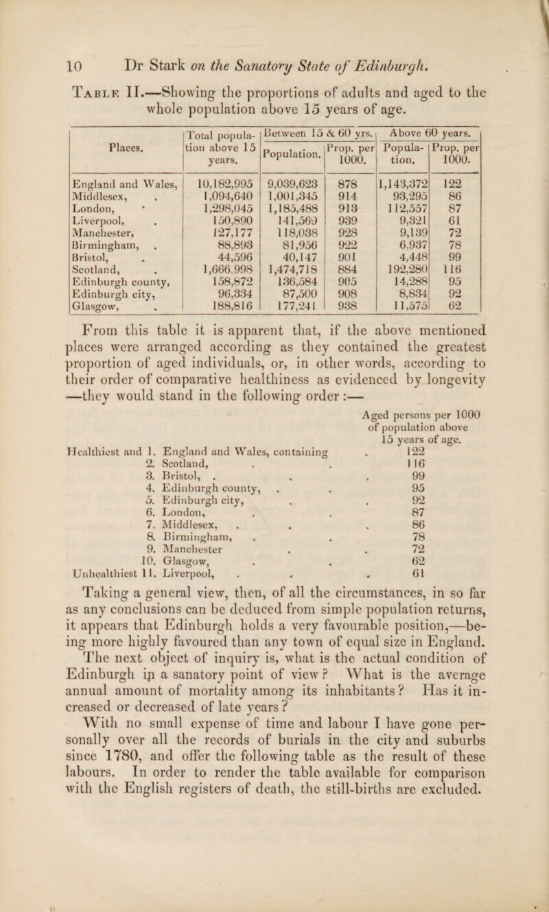 Table II.—Showing the proportions of adults and aged to the whole population above 15 years of age. Places. Total popula¬ tion above 15 years. Between 15 & 60 yrs. Above 60 years. Population. Prop, per 1000. Popula¬ tion. Prop, per 1000. England and Wales, 10,182,995 9,039,623 878 1,143,372 122 Middlesex, 1,094,640 1,001,345 914 93,295 86 London, 1,298,045 1,185,488 913 112,557 87 Liverpool, 150,890 141,569 939 9,321 61 Manchester, 127,177 118,038 928 9,139 72 Birmingham, 88,893 81,956 922 6,937 78 Bristol, 44,596 40,147 901 4,448 99 Scotland, 1,666.998 1,474,718 884 192,280 116 Edinburgh county, 158,872 136,584 905 14,288 95 Edinburgh city, 96,334 87,500 908 8,834 92 Glasgow, 188,816 177,241 938 11,575 62 From this table it is apparent that, if the above mentioned places were arranged according as they contained the greatest proportion of aged individuals, or, in other words, according to their order of comparative healthiness as evidenced by longevity —they would stand in the following order:— Aged persons per 1000 of population above 15 years of age. Healthiest and 1. England and Wales, containing . 122 2. Scotland, . . 116 3. Bristol, . . .99 4. Edinburgh county, . . 95 5. Edinburgh city, . . 92 6. London, . . 87 7. Middlesex, . .86 8. Birmingham, . . 78 9. Manchester . . 72 10. Glasgow, . . 62 Unhealthiest 11. Liverpool, . . .61 Taking a general view, then, of all the circumstances, in so far as any conclusions can be deduced from simple population returns, it appears that Edinburgh holds a very favourable position,—be¬ ing more highly favoured than any town of equal size in England. The next object of inquiry is, what is the actual condition of Edinburgh ip a sanatory point of view P What is the average annual amount of mortality among its inhabitants? Has it in¬ creased or decreased of late years ? With no small expense of time and labour I have gone per¬ sonally over all the records of burials in the city and suburbs since 1780, and offer the following table as the result of these labours. In order to render the table available for comparison with the English registers of death, the still-births are excluded.