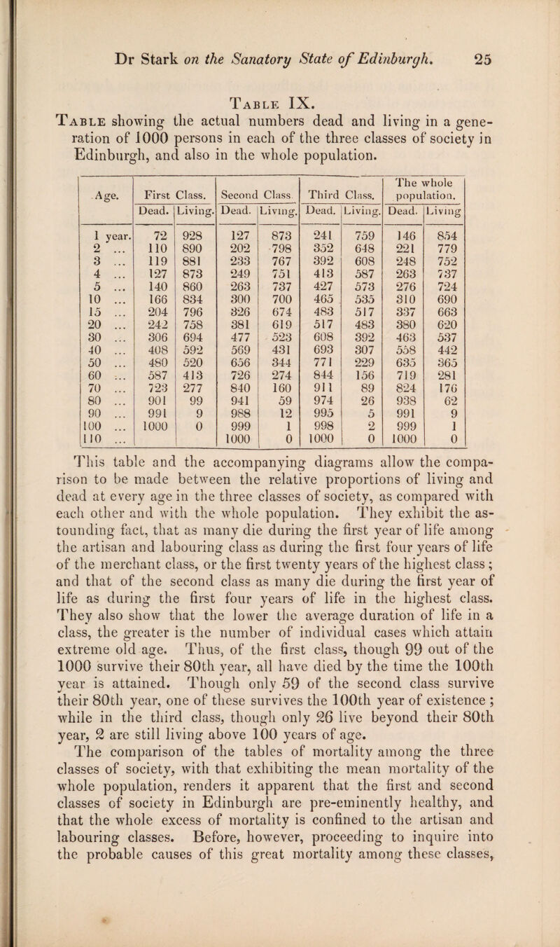 Table IX. Table showing the actual numbers dead and living in a gene¬ ration of 1000 persons in each of the three classes of society in Edinburgh, and also in the whole population. Age. First Class. Second Class Third Class. The whole population. Dead. Living. Dead. Living. Dead. Living. Dead. Living 1 year. 72 928 127 873 241 759 146 854 2 ... 110 890 202 798 352 648 221 779 3 ... 119 881 233 767 392 608 248 752 4 ... 127 873 249 751 413 587 263 737 5 ... 140 860 263 737 427 573 276 724 10 ... 166 834 300 700 465 535 310 690 15 ... 204 796 326 674 483 517 337 663 20 ... 242 758 381 619 517 483 380 620 30 ... 306 694 477 523 608 392 463 537 40 ... 408 592 569 431 693 307 558 442 50 ... 480 520 656 344 771 229 635 365 60 ... 587 413 726 274 844 156 719 281 70 ... 723 277 840 160 911 89 824 176 80 ... 901 99 941 59 974 26 938 62 90 ... 991 9 988 12 995 5 991 9 100 ... 1000 0 999 1 998 2 999 1 M0 ... 1000 0 1000 0 1000 0 This table and the accompanying diagrams allow the compa¬ rison to be made between the relative proportions of living and dead at every age in the three classes of society, as compared with each other and with the whole population. They exhibit the as¬ tounding fact, that as many die during the first year of life among the artisan and labouring class as during the first four years of life of the merchant class, or the first twenty years of the highest class ; and that of the second class as many die during the first year of life as during the first four years of life in the highest class. They also show that the lower the average duration of life in a class, the greater is the number of individual cases which attain extreme old age. Thus, of the first class, though 99 out of the 1000 survive their 80th year, all have died by the time the 100th year is attained. Though only 59 of the second class survive their 80th year, one of these survives the 100th year of existence ; while in the third class, though only 26 live beyond their 80th year, 2 are still living above 100 years of age. The comparison of the tables of mortality among the three classes of society, with that exhibiting the mean mortality of the whole population, renders it apparent that the first and second classes of society in Edinburgh are pre-eminently healthy, and that the whole excess of mortality is confined to the artisan and labouring classes. Before, however, proceeding to inquire into the probable causes of this great mortality among these classes,