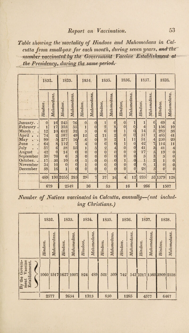 Table showing the mortality of Hindoos and Mahomedans in Cal¬ cutta from small-pox for each month, during seven years, and the number vaccinated by the Government Vaccine Establishment at the Presidency, during the same period. . . '. .1 1832. 1833. 1834. 1835. 1836. 1837. 1838. Hindoos. Mahomedans. Hindoos. Mahomedans. Hindoos. Mahomedans. - r Hindoos. Mahomedans. Hindoos. Mahomedans. Hindoos. Mahomedans. Hindoos. Mahomedans. January. . 0 16 245 76 0 0 1 0 0 1 1 0 69 4 February . 1 17 353 55 1 0 2 8 0 0 4 1 156 10 March . . 12 10 612 32 3 0 6 0 1 0 14 5 283 38 April . . 74 2 587 49 12 2 11 2 0 0 31 1 465 41 May . . 99 5 277 16 1 -6 0 9 2 1 11 51 4 230 20 June . . 64 8 112 7 4 0 6 0 1 0 42 7 112 11 July . . 57 6 38 55 1 5 2 4 0 0 41 3 41 4 August 42 0 14 0 0 0 0 0 0 0 17 3 19 0 September 30 70 6 3 0 0 0 0 0 0 3 3 3 0 October. . 17 30 10 0 1 . 0 0 0 1 0 1 2 1 0 November 34 10 0 0 1 0 0 0 0 0 0 1 0 0 December 59 16 1 0 0 0 0 0 0 0 3 0 0 489 190 2255 293 29 7 37 16 4 12 I 233 33 1379 128 679 2548 36 53 16 ! 266 | 1507 Number of Natives vaccinated in Calcutta, annually*-(not includ¬ ing Christians.) 1832. 1833. 1834. 1835. 1836. 1837. 1838. Hindoos. Mahomedans. Hindoos. Mahomedans. Hindoos. Mahomedans. Hindoos. Mahomedans. Hindoos. Mahomedans. Hindoos. Mahomedans. Hindoos. Mahomedans. By the Govern¬ ment Vaccine Establishment. 1060 1517 1627 1007 824 4S9 521 309 742 543 I 3217 1360 3909 2558 2577 2634 1313 830 1285 4577 6467