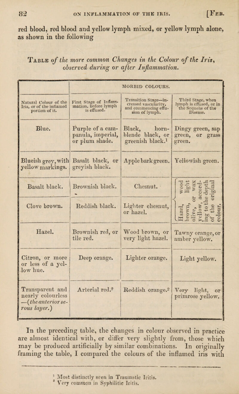 red blood, red blood and yellow lymph mixed, or yellow lymph alone, as shown in the following Table of the more common Changes in the Colour of the Iris, observed during or after Inflammation. MORBID COLOURS. Natural Colour of the Iris, or of the inflamed portion of it. First Stage of Inflam¬ mation, before lymph is effused. Transition Stage—in¬ creased vascularity, and commencing effu¬ sion of lymph. Third Stage, when lymph is effused, or in the Sequelae of the Disease. Blue. Purple of a cam¬ panula, imperial, or plum shade. Black, horn¬ blende black, or greenish black,1 Dingy green, sap green, or grass green. Blueish grey, with yellow markings. Basalt black, or greyish black. Apple bark green. Yellowish green. Basalt black. Brownish black. Chesnut. J r \ Hazel, wood brown, light olive, or wax yellow, accord¬ ing to the depth of the original colour. Clove brown. Reddish black. Lighter chesnut, or hazel. Hazel. Brownish red, or tile red. Wood brown, or very light hazel. Tawny orange, or amber yellow. Citron, or more or less of a yel¬ low hue. Deep orange. Lighter orange. Light yellow. Transparent and nearly colourless —(the anterior se¬ rous layer.') Arterial red.2 Reddish orange.2 Very light,, or primrose yellow. In the preceding table, the changes in colour observed in practice are almost identical with, or differ very slightly from, those which may be produced artificially by similar combinations. In originally framing the table, I compared the colours of the inflamed iris with ' Most distinctly seen in Traumatic Iritis, 2 Very common in Syphilitic Iritis.