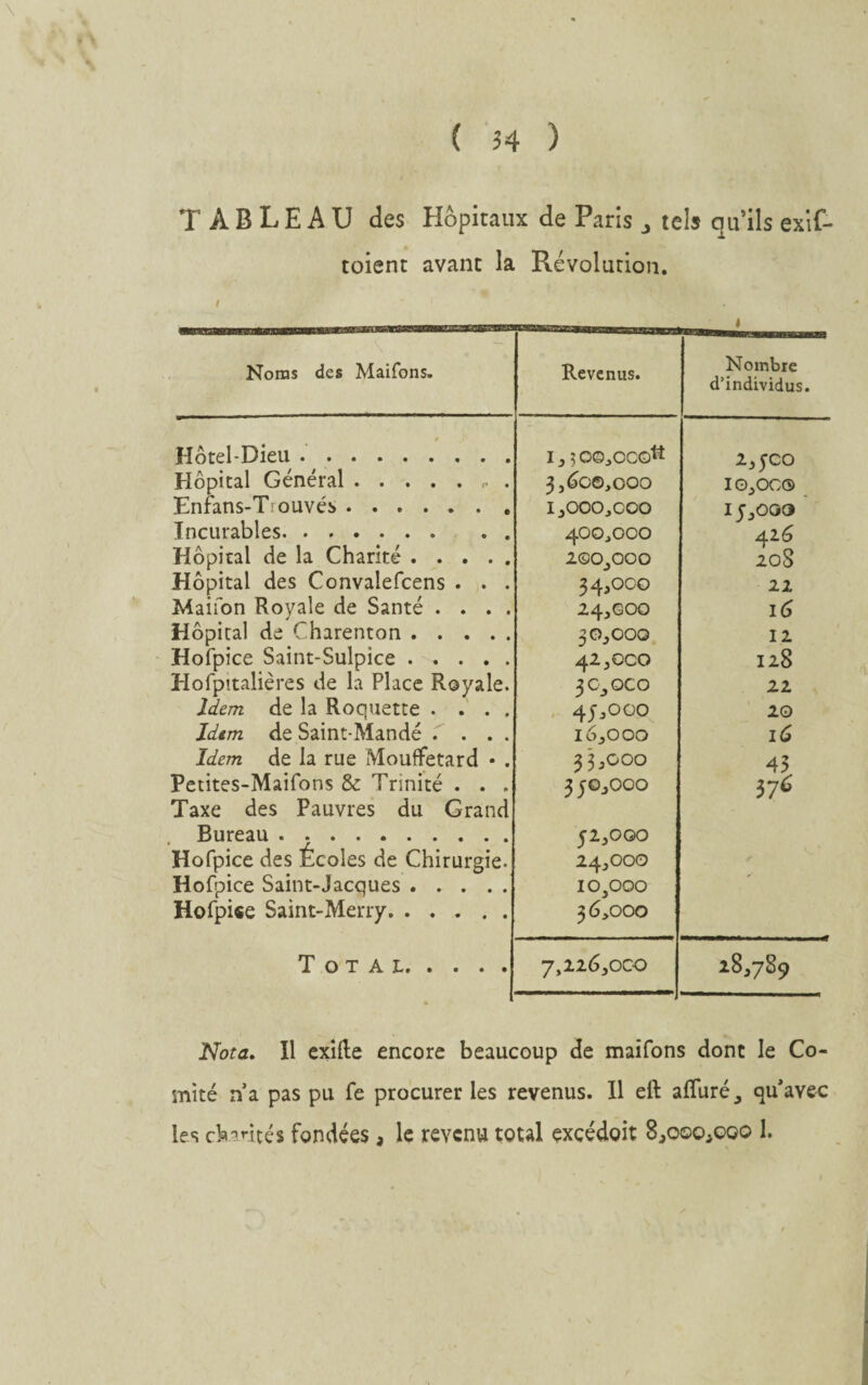 \ TABLEAU des Hôpitaux de Paris ^ tels quils exif- toient avant la Révolution. Noms des Maifons. Revenus. Nombre d’individus. Hôtel-Dieu .. I , 5 CQjOCOtt 2, fCO Hôpital Général.. . 3,600,000 10,00® Enfans-Tïouvés. 1,000*000 I c,ooo Incurables. 400*000 426 Hôpital de la Charité. 2©OjOOO 20S Hôpital des Convalefcens . . . 34,000 22 Maifon Royale de Santé . . . . 24,000 l6 Hôpital de Charenton. 30,000 12 Hofpice Saint-Sulpice. 42,000 128 Hofpitalières de la Place Royale. 3C,QCO 22 Idem de la Roquette . . . . 4j,ooo 20 Idem de Saint-Mandé .... 16,000 l6 Idem de la rue Mouflfetard • . 33,000 43 Petites-Maifons & Trinité . . . 3 50,000 37é Taxe des Pauvres du Grand Bureau . .. C 2,000 Hofpice des Écoles de Chirurgie. 24,000 Hofpice Saint-Jacques. io3ooo Hofpise Saint-Merry. 3 6*0 00 Total. 7,226,000 28,789 Nota. Il exifte encore beaucoup de maifons donc le Co¬ mité n’a pas pu Te procurer les revenus. 11 eft afluré_, qu’avec les chantés fondées, le revenu total exçédoit 8,qoo,oqq 1.