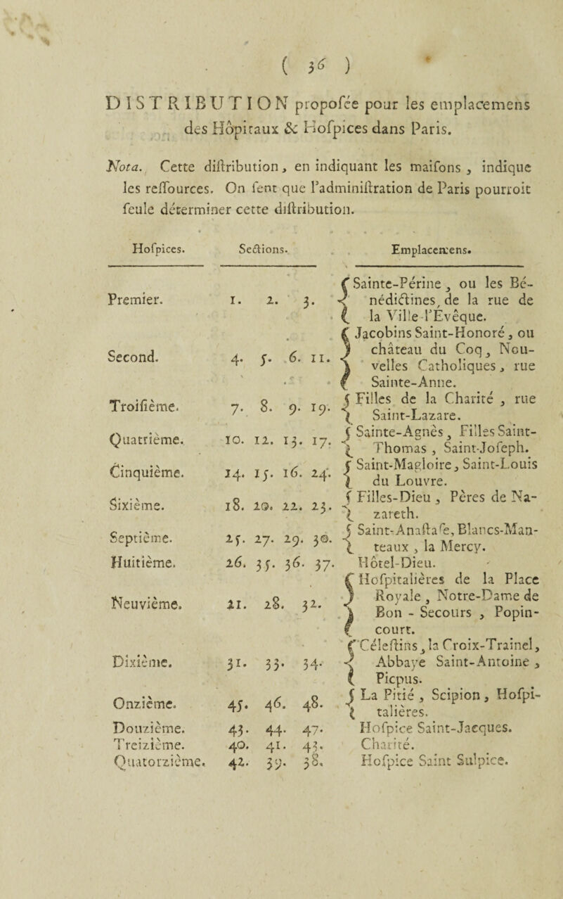 ( 3^ ) ♦ DISTRIBUTION propofce pour les emplacemens des Hdpiraux tk Hofpices dans Paris. Nota. Cette diflribution, en indiquant les maifons 3 indique les relïburces, On lent que Padminiilration de Paris pourroit feule déterminer cette dillribution. Hofpices. Serions. Premier. I. 2. 3. U * Second. 4* • N • y. 6. 11. e t Troifième. 7- • » 8. 9. 19. Quatrième. 10. 12. 13. 17. Cinquième. 14. 15. 16. 24. Sixième. 18. 20. 22. 23. Septième. 2f. 27. 29. 3©. Huitième. 26. 3 3- 36- 37- Neuvième. 21. 28. 32. Dixième. 31. 33* 34- Onzième. 45* 4 6. 48. Douzième. 43. 44. 47. Treizième. 4.0» 41. 43. Quatorzième. 42. 39. 3 Emplacemens. C Sainte-Périne 3 ou les Bé- Jacobins Saint-Honoré 3 ou château du Coq,, Nou¬ velles Catholiques, rue Sainte-Anne. C Filles de la Charité 3 rue ( Saint-Lazare. C Sainte-Agnès y Filles Saint- Thomas , Saint-Jofeph. f Saint-Magloirej Saint-Louis ( du Louvre, f Filles-Dieu 3 Pères de Na- \ zareth. J Saint-Anarta’e, Biancs-Maa- \ teaux y la Mercy. Hôtel-Dieu. Ç Hofpitalières de la Place j Royale , Notre-Dame de \ Bon - Secours , Popin- f court. C'Céîeftins >la C roix-Trainel, Abbaye Saint-Antoine y ( Picpus- J La Pitié * Scipion, Hofpi- l talières. Hofpice Saint-Jacques. Charité. Hofpice Saint Sulpice.