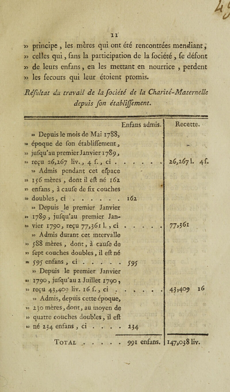 >5 principe , les mères qui ont été rencontrées mendiant ; 55 celles qui, fans la participation de la fociété , fe défont >5 de leurs enfans, en les mettant en nourrice , perdent 55 les fecours qui leur étoient promis. Réfultat du travail de la fociété de la Charité-Maternelle depuis fin étahlijfement. Enfans admis. Recette. » Depuis le mois de Mai 1788, 3» époque de Ton établiffement , 53 jufqu'au premier Janvier 1789, 53 reçu 26,167 liv., 4 f., ci . . , » Admis pendant cet efpace « 156 mères , dont il eft né 16z » enfans , à caufe de fix couches » doubles, ci.162 s? Depuis le premier Janvier *3 1789 , jufqu’au premier Jan- 53 vier 1790, reçu 77,361 1. > ci . . 35 Admis durant cet intervalle 33 j88 mères , dont, à caufe de 33 fept couches doubles, il eft né » J95 enfans , ci.j9j 33 Depuis le premier Janvier 03 1790, jufqu'au 2 Juillet 1790 , 33 reçu 43,409 liv. 16 f., ci . . . 33 Admis, depuis cette époque, 33 230 mères, dont, au moyen de 33 quatre couches doubles, il eft *3 né 234 enfans, ci . . . . 234 26,2(57!. 4C 77>S61 43,409 16 . . . 991 enfans. 147*038 liv. Total ... .