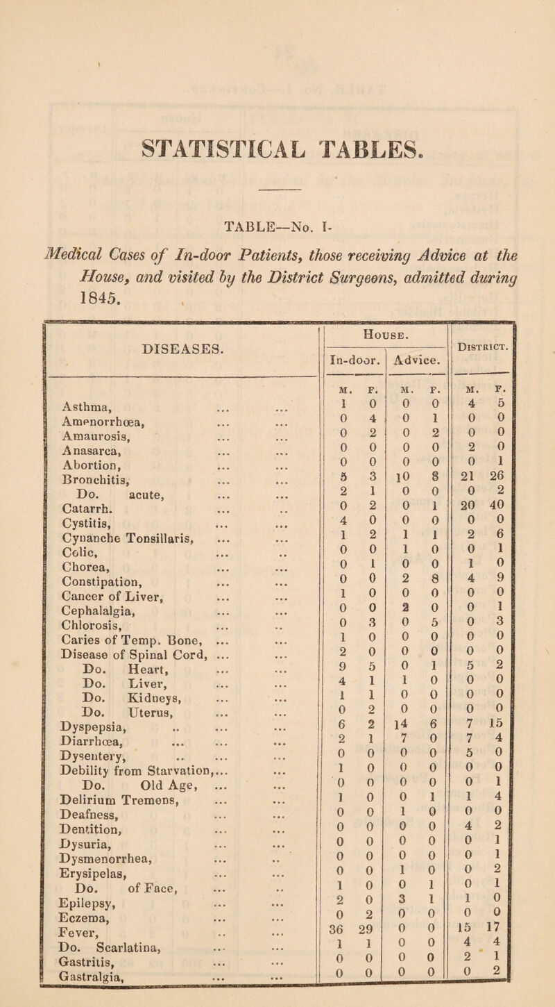 STATISTICAL TABLES. TABLE—No. I- Medical Cases of In-door Patients, those receiving Advice at the House, and visited by the District Surgeons, admitted during 1845. DISEASES. House. District. In-door. Advice. M. F. M. F. M. F. Asthma, 1 0 0 0 4 5 Amenorrhoea, 0 4 0 1 0 0 Amaurosis, 0 2 0 2 0 0 Anasarca, 0 0 0 0 2 0 Abortion, 0 0 0 0 0 1 Bronchitis, 5 3 lG 8 21 26 Do. acute, 2 1 0 0 0 2 Catarrh. 0 2 0 1 20 40 Cystitis, 4 0 0 0 0 0 | Cynanche Tonsillaris, , , , 1 2 1 1 2 6 I Colic, 0 0 1 0 0 1 Chorea, 0 1 0 0 1 0 § Constipation, 0 0 2 8 4 9 1 Cancer of Liver, 1 0 0 0 0 0 I Cephalalgia, * ♦ • 0 0 2 0 0 1 | Chlorosis, • • 0 3 0 5 0 3 | Caries of Temp. Bone, ... 1 0 0 0 0 0 P Disease of Spinal Cord, ... 2 0 0 0 0 0 Do. Heart, 9 5 0 1 5 2 Do. Liver, 4 1 1 0 0 0 Do. Kidneys, 1 1 0 0 0 0 Do. Uterus, • • • 0 2 0 0 0 0 Dyspepsia, 6 2 14 6 7 15 l] Diarrhoea, 2 1 7 0 7 4 Dysentery, 0 0 0 0 5 0 Debility from Starvation,... 1 0 0 0 0 0 Do. Old Age, 0 0 0 0 0 1 Delirium Tremens, • • • ] 0 0 1 1 4 Deafness, • • • 0 0 I 0 0 o ! Dentition, • • 4 0 0 0 0 4 2 | Dysuria, • 44 0 0 0 0 0 1 Dysmenorrhea, • 4 0 0 0 0 0 1 Erysipelas, ... 0 0 1 0 0 2 Do. of Face, 1 0 0 1 0 1 Epilepsy, • • 4 2 0 3 1 1 0 Eczema, 4 4 4 0 2 0 0 0 0 Fever, 4 4 4 36 29 0 0 15 17 Do. Scarlatina, 1 1 0 0 4 4 Gastritis, 4 4 4 0 0 0 0 2 1 Gastralgia, 4 4 4 0 0 0 0 0 2