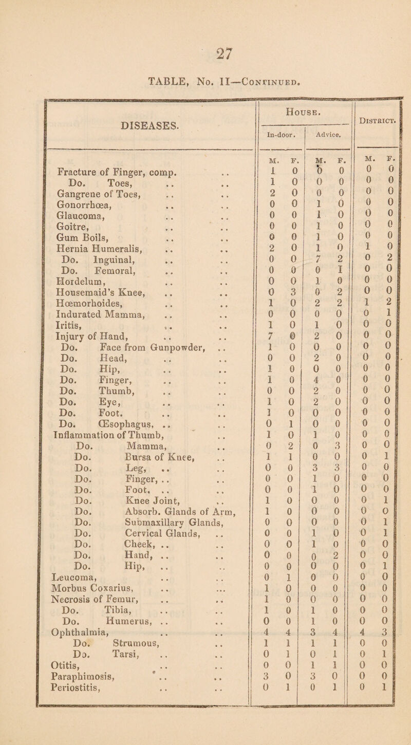 TABLE, No. II—Continued DISEASES. Fracture of Finger, comp. Do. Toes, Gangrene of Toes, Gonorrhoea, Glaucoma, Goitre, Gum Boils, Hernia Humeralis, Do. Inguinal, Do. Femoral, Hordelum, Housemaid’s Knee, Hoemorhoides, Indurated Mamma, Iritis, ■x • Injury of Hand, Do. Face from Gunpowder, Do. Head, Do. Hip, Do. Finger, Do. Thumb, Do. Eye, Foot. Do. Do. (Esophagus, .. Inflammation of Thumb, Do. Mamma, Do. Bursa of Knee, Do. Leg, Do. Finger, .. Do. Foot, .. Do. Knee Joint, Do. Absorb. Glands of Ar Do. Submaxillary Glands, Do. Cervical Glands, Do. Cheek, .. Do. Hand, .. Do. Hip, Leucoma, • • Morbus Coxarius, Necrosis of Femur, Do. Tibia, Do. Humerus, .. Ophthalmia, Do. Strumous, Do. Tarsi, Otitis, Paraphimosis, Periostitis, House. In-door. Advice M. 1 1 2 0 0 0 0 2 0 0 0 0 I 0 1 7 1 0 1 1 0 1 ] 0 I 0 I 0 0 0 1 1 0 0 0 0 0 0 1 I I 0 4 1 0 0 3 0 F. 0 0 0 0 0 0 0 0 0 0 0 3 0 0 0 © 0 0 0 0 0 0 0 1 0 2 1 0 0 0 0 0 0 0 0 0 0 1 0 0 0 0 4 1 1 0 0 1 M. F. b o 0 0 I 1 1 ] 1 7 0 1 0 2 1 2 0 2 0 4 2 2 0 0 1 0 0 3 1 1 0 0 0 1 1 0 0 © 0 0 1 I 3 1 0 1 3 0 0 0 0 0 0 0 2 1 0 2 2 0 0 0 0 0 0 0 0 0 0 0 0 3 0 3 0 0 0 0 0 0 0 2 0 0 0 0 0 0 4 I i I 0 1 District. M. 0 0 0 0 0 0 0 1 0 0 0 0 1 0 0 0 0 0 0 0 0 0 0 0 0 0 0 0 0 0 0 0 0 0 0 0 0 0 0 0 0 0 4 0 0 0 0 0 F. 0 0 0 0 0 0 0 2 0 0 0 2 1 0 0 0 0 0 0 0 0 0 0 0 0 1 0 0 0 1 0 ]. I 0 0 1 0 0 0 0 0 3 0 I 0 0 1