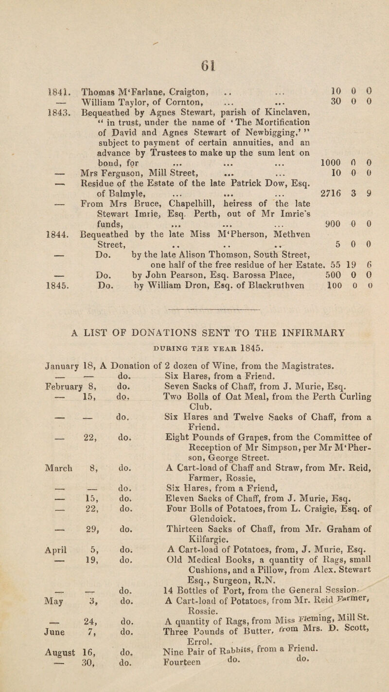 1841. 1843. 1844. 1845. Thomas M'Farlane, Craigton, .. ... 10 William Taylor, of Cornton, ... ... 30 Bequeathed by Agnes Stewart, parish of Kinclaven, “ in trust, under the name of 4 The Mortification of David and Agnes Stewart of Newbigging,’ ” subject to payment of certain annuities, and an advance by Trustees to make up the sum lent on bond, for ... ... ... 1000 Mrs Ferguson, Mill Street, ... ... 10 Residue of the Estate of the late Patrick Dow, Esq. of Balmyle, ... ... ... 2716 From Mrs Bruce, Chapelhill, heiress of the late Stewart Imrie, Esq. Perth, out of Mr Imrie's funds, ... ... ... 900 Bequeathed by the late Miss M‘Pherson, Methven Street, .. .. «. 5 0 0 0 0 0 0 0 0 3 9 0 0 0 0 Do. by the late Alison Thomson, South Street, one half of the free residue of her Estate. 55 19 6 Do. by John Pearson, Esq. Barossa Place, 500 0 0 Do. by William Dron, Esq. of Blackruthven 100 0 0 A LIST OF DONATIONS SENT TO THE INFIRMARY DURING THE YEAR 1845. January 18, A Donation of 2 dozen of Wine, from the Magistrates. — — do. Six Hares, from a Friend. February 8, do. Seven Sacks of Chaff, from J. Murie, Esq. -- 15, do. Two Bolls of Oat Meal, from the Perth Curling Club. -- — do. Six Hares and Twelve Sacks of Chaff, from a Friend.  22, do. Eight Pounds of Grapes, from the Committee of Reception of Mr Simpson, per Mr M‘Pher- son, George Street. March 8, do. A Cart-load of Chaff and Straw, from Mr. Reid, Farmer, Rossie, — — do. Six Hares, from a Friend, — 15, do. Eleven Sacks of Chaff, from J. Murie, Esq. — 22, do. Four Bolls of Potatoes, from L. Craigie, Esq. of Glendoick. — 29, do. Thirteen Sacks of Chaff, from Mr. Graham of Kilfargie. April 5, do. A Cart-load of Potatoes, from, J. Murie, Esq. 19, do. Old Medical Books, a quantity of Rags, small Cushions, and a Pillow, from Alex. Stewart Esq., Surgeon, R.N. — do. 14 Bottles of Port, from the General Session- May 3, do. A Cart-load of Potatoes, from Mr. Reid Farmer, 24, do. Rossie. • A quantity of Rags, from Miss Fleming, Mill St. June 7, do. Three Pounds of Butter, from Mrs. D. Scott, Errol. . August 16, do. Nine Pair of Rabbits, from a Friend. Fourteen do. do. -— 30, do.