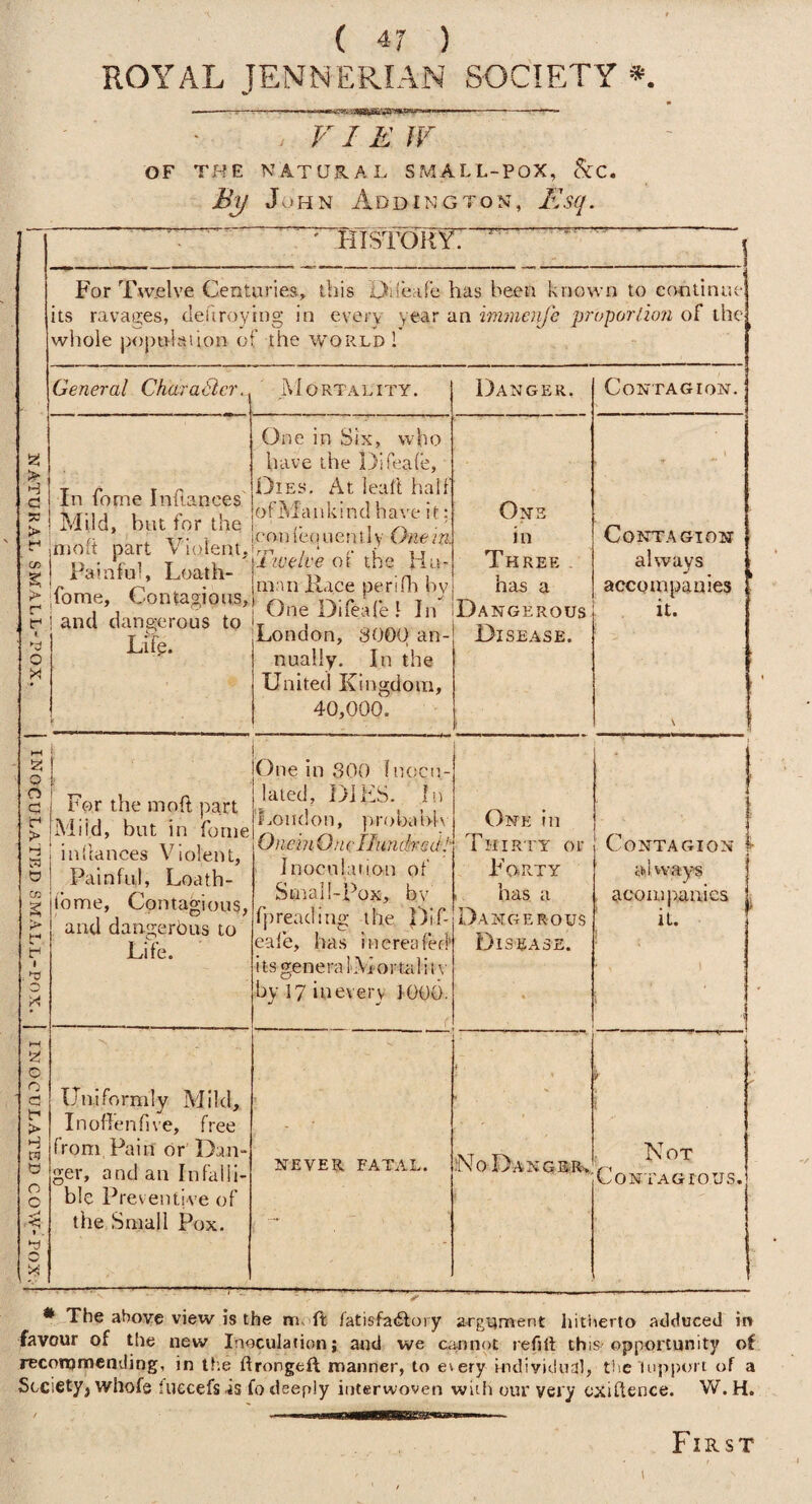 ROYAL JENNERIAN SOCIETY*. FI E W OF THE NATURAL SMALL-POX, &C. By John Addington, Esq. NATURAL SMALL-POX, ' HISTORY. ' . j For Tw.elve Centuries, this Dileafe has been known to continue its ravaf2;es, deftroving in every an imniciije propoJ'lio?i o[ ihc-^ whole laopuiation of the wop^ld! General Char a Slcr. Mortality. Danger. Contagion. In home Inftances Mild, but for the njoh part Violent, Painful, Loath- fome. Contagious, and dangerous to Lite. One in Six, who have the Difeafe, Dies. At lealt half of Ma 11 k i n d ha\'e i t: con feq ucn tl y One in. Twelve of the Ha- mnri Race perifli by One Difeale 1 In London, 3000 an¬ nually. In the United Kingdom, 40,000. One in Three has a Dangerous Disease. Contagion always accompanies it. V INOCULATED SMALL-POX. i L For the moft part Mi id, but in fonie inilances Violent, Painful, Loath- tome. Contagious, and dangerous to Life. One in 300 Inocu¬ lated, DIES. In London, probalrb Onein On (Tl'unchsal- Inocnkuion of SmaI!-Pox, bv fpreading the Dlf- eale, has increaled itsgeneralMortalin- hyiyiuevery j-OOO. One in Thirty or FArty , has a Dangerous Disease. Contagion i- always acorn panics ^ it. O n d d > H pj « o o t . I Uniformly Mild, InollenTne, free from Pain or Dan¬ ger, and an Infalli¬ ble Preventive of the Small Pox. ... j ^ NEVER, FATAL. NoDangrr>,, ‘y N OT Contagious. * The above view is the m. ft fatisfa<ftoiy argiiment hitlierto adduced in favour of the new Inoculation; and we cannot refill thiS'opportunity of recoiT)mending, in Ih.e ftrongeft manner, to every individual, ttic lupport of a Scciety, whole iuecefsis fo deeply interwoven with our very cxiftence. W. H. t First