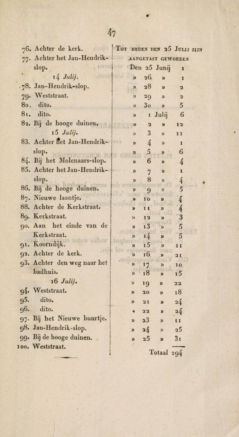 76. Achter de kerk. 77. Achter het Jan-Hendrik- slop. 14 Julij. . 78. Jan-Hendrik-slop. 79. Weststraat. 80. dito. 81. dito. 82. Bij de hooge duinen. 15 Julij. 83. Achter Set Jan-Hendrik- slop. 84. Bij het Molenaars-slop. 85. Achter het Jan-Hendrik- slop. 86. Bij de hooge duinen. Tot heden den 25 Julij zijn AANGETAST GEWORDEN Den 25 Junij 1 » 26 » i )> 28 » 2 )> 29 )> 2 » 3 o » 5 » i Julij 6 )> 2 » 12 » 3 )> ii » 4 }> 1 » 5 » • » 6 )> )) 7 » » 8 )> » 9 » 6 4 4 5 « 87. Nieuwe laantje. » 10 >» 4 88. Achter de Kerkstraat. » 11 » 4 89. Kerkstraat. )» 12 » 3 9°. Aan het einde van de » i3 :<>*• » 5 Kerkstraat. » 4 )) 5 r • 9*- Koorndijk. » i5 )) ii 92. Achter de kerk. » <’'f 16 .' 'V i'j, « 21 93. Achter den weg naar het » *7 )) 10 Badhuis. )> 18 >» i5 16 Julij. » l9 » 22 94* Weststraat. » 20 » 18 95. dito. » 21 )) 24 96. dito. 22 » 24 97- Bij het Nieuwe buurtje. 23 )) [ i 98. Jan-Hendrik-slop. » *4 )) 25 99* Bij de hooge duinen. » 25 » 3i 3 00. Weststraat. j J Totaal 294