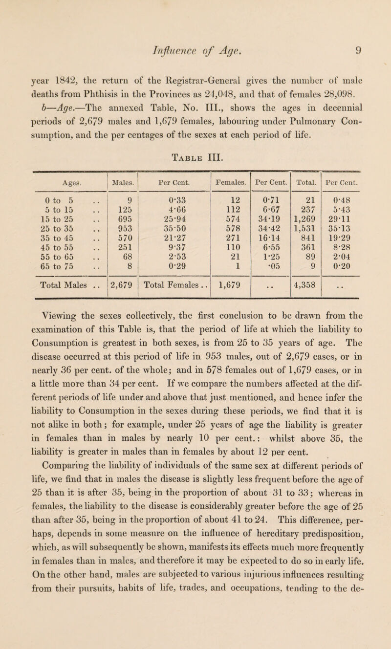 year 1842, the return of the Registrar-General gives the number of male deaths from Phthisis in the Provinces as 24,048, and that of females 28,098. b—Age.—The annexed Table, No. III., shows the ages in decennial periods of 2,679 males and 1,679 females, labouring under Pulmonary Con¬ sumption, and the per centages of the sexes at each period of life. Table III. Ages. Males. Per Cent. Females. Per Cent. Total. Per Cent. 0 to 5 9 0-33 12 0-71 21 0-48 5 to 15 125 4-66 112 6-67 237 5-43 15 to 25 695 25-94 574 34-19 1,269 29-11 25 to 35 953 35-50 578 34-42 1,531 35-13 35 to 45 570 21-27 271 16-14 841 19-29 45 to 55 251 9-37 110 6-55 361 8-28 55 to 65 68 2-53 21 1-25 89 2-04 65 to 75 8 0-29 1 -05 9 0-20 Total Males .. 2,679 Total Females .. 1,679 • • 4,358 Viewing the sexes collectively, the first conclusion to be drawn from the examination of this Table is, that the period of life at which the liability to Consumption is greatest in both sexes, is from 25 to 35 years of age. The disease occurred at this period of life in 953 males, out of 2,679 cases, or in nearly 36 per cent, of the whole; and in 678 females out of 1,679 cases, or in a little more than 34 per cent. If we compare the numbers affected at the dif¬ ferent periods of life under and above that just mentioned, and hence infer the liability to Consumption in the sexes during these periods, we find that it is not alike in both; for example, under 25 years of age the liability is greater in females than in males by nearly 10 per cent.: whilst above 35, the liability is greater in males than in females by about 12 per cent. Comparing the liability of individuals of the same sex at different periods of life, we find that in males the disease is slightly less frequent before the age of 25 than it is after 35, being in the proportion of about 31 to 33; whereas in females, the liability to the disease is considerably greater before the age of 25 than after 35, being in the proportion of about 41 to 24. This difference, per¬ haps, depends in some measure on the influence of hereditary predisposition, which, as will subsequently be shown, manifests its effects much more frequently in females than in males, and therefore it may be expected to do so in early life. On the other hand, males are subjected to various injurious influences resulting from their pursuits, habits of life, trades, and occupations, tending to the de-