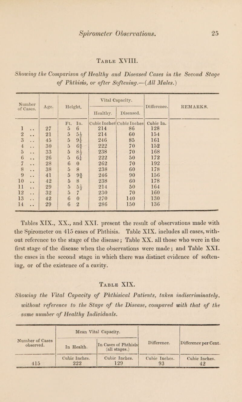 Table XVIII. Showing the Comparison of Healthy and Diseased Cases in the Second Stage of Phthisis, or after Softening.—[All Males.) Number of Cases. Age. Height, Vital Capacity. Difference. EEMARKS. Healthy. Diseased. Ft. Ill. Cubic Inches Cubic Inches Cubic In. 1 .. 27 5 6 214 86 128 2 .. 21 5 H 214 60 154 3 .. 45 5 94 246 85 161 4 .. 30 5 6f 222 70 152 5 .. 33 5 H 238 70 168 6 ., 26 5 222 50 172 7 .. 28 6 0 262 70 192 8 .. 38 5 8 238 60 178 9 .. 41 5 9f 246 90 156 10 .. 42 5 8 238 60 178 11 .. 29 5 H 214 50 164 12 .. 32 5 7 230 70 160 13 .. 42 6 0 270 140 130 14 .. 29 6 2 286 150 136 Tables XIX., XX., and XXL present the result of observations made with the Spirometer on 415 cases of Phthisis. Table XIX. includes all cases, with¬ out reference to the stage of the disease; Table XX. all those who were in the first stage of the disease when the observations were made; and Table XXI. the cases in the second stage in which there was distinct evidence of soften¬ ing, or of the existence of a cavity. Table XIX. Showing the Vital Capacity of Phthisical Patients, taken indiscriminately, without reference to the Stage of the Disease, compared with that of the same number of Healthy Individuals. Mean Vital Capacity. Number of Cases observed. In Health. In Cases of Phthisis (all stages.) Differenee. Difference per Cent. 415 Cubic Inches. 222 Cubic Inches, 129 Cubic Inches. 93 Cubic Inches. 42