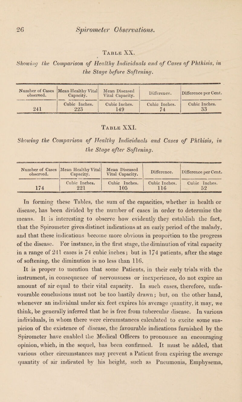 Table XX. Shoiving the Comparison of Healthy Individuals and of Cases of Phthisis, in the Stage before Softening. Number of Cases observed. Mean Healthy Vital Capacity. Mean Diseased Vital Capacity. Difference. Difference per Cent. Cubic Inches. Cubic Inches. Cubic Inches. Cubic Inches. 241 223 149 74 33 Table XXL Showing the Comparison of Healthy Individuals and Cases of Phthisis, in the Stage after Softening. Number of Cases observed. Mean Healthy Vital Capacity. Mean Diseased Vital Capacity. Difference. Difference per Cent. 174 Cubic Inches. 221 Cubic Inches. 105 Cubic Inches. 116 Cubic Inches. 52 In forming these Tables, the sum of the capacities, whether in health or disease, has been divided by the number of cases in order to determine the means. It is interesting to observe how evidently they establish the fact, that the Spirometer gives distinct indications at an early period of the malady, and that these indications become more obvious in proportion to the progress of the disease. For instance, in the first stage, the diminution of vital capacity in a range of 241 cases is 74 cubic inches; but in 174 patients, after the stage of softening, the diminution is no less than 116. It is proper to mention that some Patients, in their early trials with the instrument, in consequence of nervousness or inexperience, do not expire an amount of air equal to their vital capacity. In such cases, therefore, unfa¬ vourable conclusions must not be too hastily drawn; but, on the other hand, whenever an individual under six feet expires his average quantity, it may, we think, be generally inferred that he is free from tubercular disease. In various individuals, in whom there were circumstances calculated to excite some sus¬ picion of the existence of disease, the favourable indications furnished by the Spirometer have enabled the Medical Officers to pronounce an encouraging opinion, which, in the sequel, has been confirmed. It must be added, that various other circumstances may prevent a Patient from expiring the average quantity of air indicated by his height, such as Pneumonia, Emphysema,