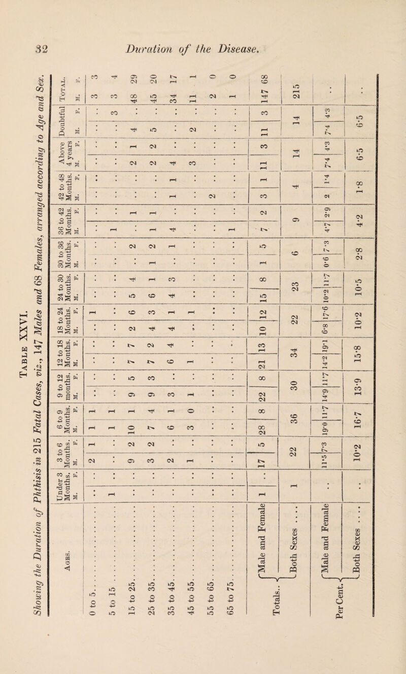 Table XXVI. Showing the Duration of Phthisis in 215 Fatal Cases, viz., 147 Males and 68 Females, arranged according to Age and Sex.