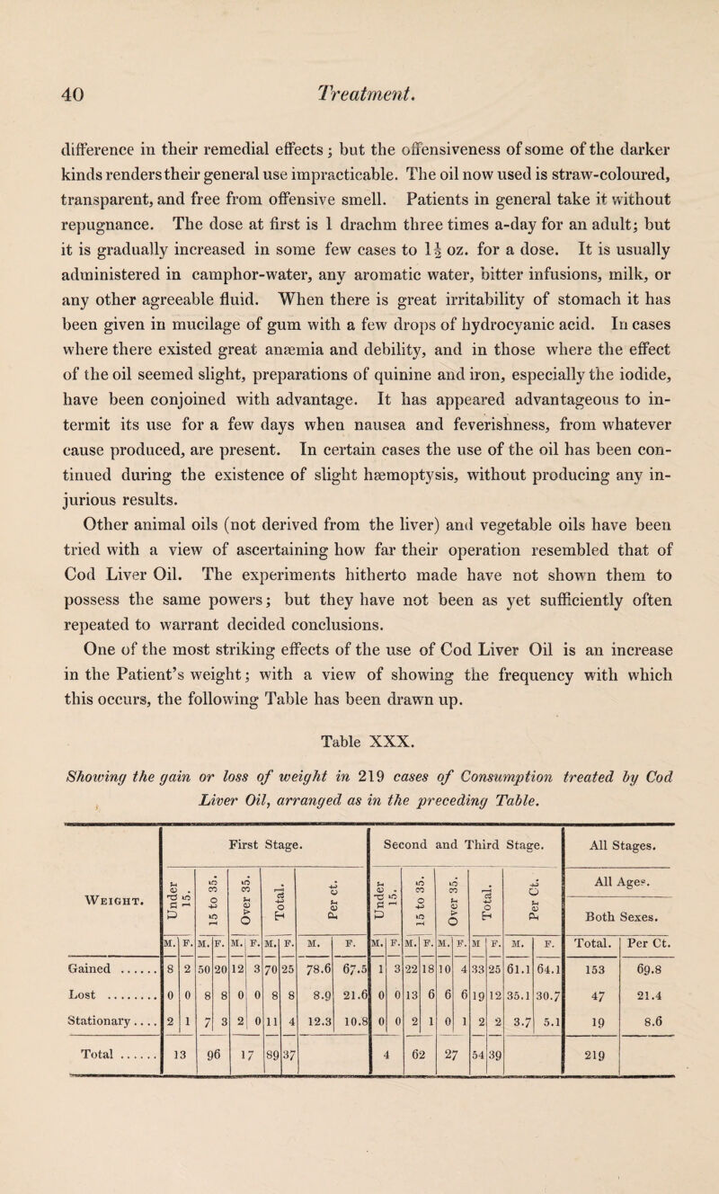 difference in their remedial effects; but the offensiveness of some of the darker kinds renders their general use impracticable. The oil now used is straw-coloured, transparent, and free from offensive smell. Patients in general take it without repugnance. The dose at first is 1 drachm three times a-day for an adult; but it is gradually increased in some few cases to oz. for a dose. It is usually administered in camphor-water, any aromatic water, bitter infusions, milk, or any other agreeable fluid. When there is great irritability of stomach it has been given in mucilage of gum with a few drops of hydrocyanic acid. In cases where there existed great anaemia and debility, and in those where the effect of the oil seemed slight, preparations of quinine and iron, especially the iodide, have been conjoined with advantage. It has appeared advantageous to in¬ termit its use for a few days when nausea and feverishness, from whatever cause produced, are present. In certain cases the use of the oil has been con¬ tinued during the existence of slight haemoptysis, without producing any in¬ jurious results. Other animal oils (not derived from the liver) and vegetable oils have been tried with a view of ascertaining how far their operation resembled that of Cod Liver Oil. The experiments hitherto made have not shown them to possess the same powers; but they have not been as yet sufficiently often repeated to warrant decided conclusions. One of the most striking effects of the use of Cod Liver Oil is an increase in the Patient’s weight; with a view of showing the frequency with which this occurs, the following Table has been drawn up. Table XXX. Showing the gain or loss of weight in 219 cases of Consumption treated by Cod Liver Oil, arranged as in the preceding Table.