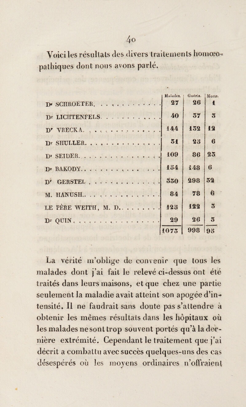 Voici les résultats des divers traitements homœo^ pathiques dont nous avons parlé. D* SCHROETER. .. Malades. 27 | Guéris. 26 Morts 1 IV LICHTENFELS. ........... 40 57 5 DT VRECKA. . . . .. 144 152 12 Dr SHULLER. .. 51 25 6 D* SEIDE R... 109 86 25 IV BAKODY. 154 148 6 Dr GERSTEL ..... . . . 550 298 52 M. HANUSH.. 84 78 0 LE PÈRE WEITH, M. D.. 125 122 5 IV QUIN. . .... 29 26 5 ji 075 998 95 La vérité m’oblige de convenir que tous les malades dont j’ai fait le relevé ci-dessus ont été traités dans leurs maisons, et que chez une partie seulement la maladie avait atteint son apogée d’in¬ tensité* Il ne faudrait sans doute pas s’attendre à obtenir les mêmes résultats dans les hôpitaux où les malades nesonl trop souvent portés qu’à la der¬ nière extrémité. Cependant le traitement que j’ai décrit a combattu avec succès quelques-uns des cas désespérés où les moyens ordinaires n’offraient