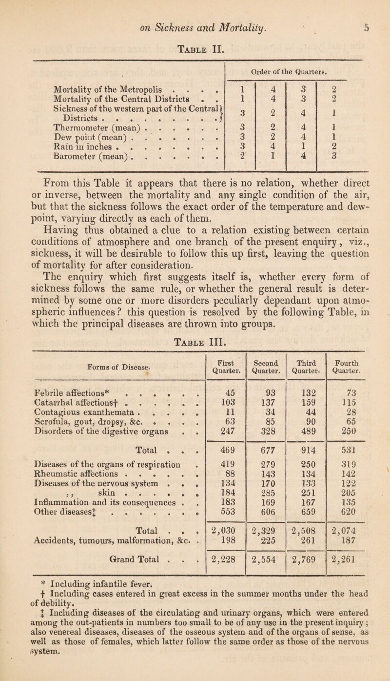 Table II. Order of the Quarters. Mortality of the Metropolis .... 1 4 3 2 Mortality of the Central Districts 1 4 3 2 Sickness of the western part of the Central) q 2 4 1 Districts.J Thermometer (mean). 3 2. 4 1 Dew point (mean). 3 2 4 1 Rain in inches. 3 4 1 2 Barometer (mean). 2 1 4 3 From this Table it appears that there is no relation, whether direct or inverse, between the mortality and any single condition of the air, but that the sickness follows the exact order of the temperature and dew¬ point, varying directly as each of them. Having thus obtained a clue to a relation existing between certain conditions of atmosphere and one branch of the present enquiry, viz., sickness, it will be desirable to follow this up first, leaving the question of mortality for after consideration. The enquiry which first suggests itself is, whether every form of sickness follows the same rule, or whether the general result is deter¬ mined by some one or more disorders peculiarly dependant upon atmo¬ spheric influences ? this question is resolved by the following Table, in which the principal diseases are thrown into groups. Table III. Forms of Disease. First Quarter. Second Quarter. Third Quarter. Fourth Quarter. Febrile affections* ...... 45 93 132 73 Catarrhal affectionsf. 103 137 159 115 Contagious exanthemata. 11 34 44 28 Scrofula, gout, dropsy, &c. 63 85 90 65 Disorders of the digestive organs 247 328 489 250 Total , . . 469 677 914 531 Diseases of the organs of respiration . 419 279 250 319 Rheumatic affections ...... 88 143 134 142 Diseases of the nervous svstem . . . 134 170 133 122 y y skin 184 285 251 205 Inflammation and its consequences . 183 169 167 135 Other diseases J. 553 606 659 620 Total . « . 2,030 2,329 2,508 2,074 Accidents, tumours, malformation, &c. . 198 225 261 187 Grand Total . 2,228 2,554 2,769 2,261 * Including infantile fever. f Including cases entered in great excess in the summer months under the head of debility. X Including diseases of the circulating and urinary organs, which were entered among the out-patients in numbers too small to be of any use in the present inquiry; also venereal diseases, diseases of the osseous system and of the organs of sense, as well as those of females, which latter follow the same order as those of the nervous .‘jystem.