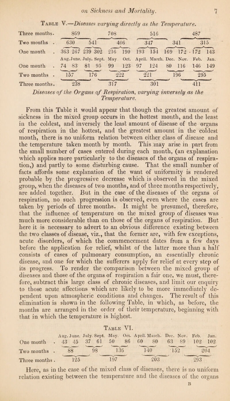 Table V.—Diseases vai'ying directly as the Temperature. Three months. 869 708 516 487 Two months . 630 541^ ^ 406' ' 347  34l’ ^ 315 One month . 363^^ 2^'302 2Tr’*Tio 169”^ ■ One month Two months . Three months. Aug. June. July. Sept. May Oct. April. March. Dec. Nov. Feb. Jan. 74 83 81 95 99 123 97 124 80 116 146 149 238 317 301 411 Diseases of the Organs of Respiration, varying inversely as the Temperatwre. From this Table it would appear that though the greatest amount of sickness in the mixed group occurs in the hottest month, and the least in the coldest, and inversely the least amount of disease of the organs of respiration in the hottest, and the greatest amount in the coldest month, there is no uniform relation between either class of disease and the temperature taken month by month. This may arise in part from the small number of cases entered during each month, (an explanation which applies more particularly to the diseases of the organs of respira¬ tion,) and partly to some disturbing cause. That the small number of facts affords some explanation of the want of uniformity is rendered probable by the progressive decrease which is observed in the mixed group, when the diseases of two months, and of three months respectively, are added together. But in the case of the diseases of the organs of respiration, no such progression is observed, even where the cases are taken by periods of three months. It might be presumed, therefore, that the influence of temperature on the mixed group of diseases was much more considerable than on those of the organs of respiration. But here it is necessary to advert to an obvious difference existing between the two classes of disease, viz., that the former are, with few exceptions, acute disorders, of which the commencement dates from a few days before the application for relief, whilst of the latter more than a half consists of cases of pulmonary consumption, an essentially chronic disease, and one for which the sufferers apply for relief at every step of its progress. To render the comparison between the mixed group of diseases and those of the organs of respiration a fair one, we must, there¬ fore, subtract this large class of chronic diseases, and limit our enquiry to those acute affections which are likely to be more immediately de¬ pendent upon atmospheric conditions and changes. The result of this elimination is shown in the following Table, in which, as before, the months are arranged in the order of their temperature, beginning with that in which the temperature is highest. Table VI. One month Two months . Three months . Aug. June. July. Sept, 43 45 37 61 May. Oct. 50 86 125 197 April. March. Dec. Nov. Feb. Jan. 60 80 63 89 102 102 Here, as in the case of the mixed class of diseases, there is no uniform relation existing between the temperature and the diseases of the organs B