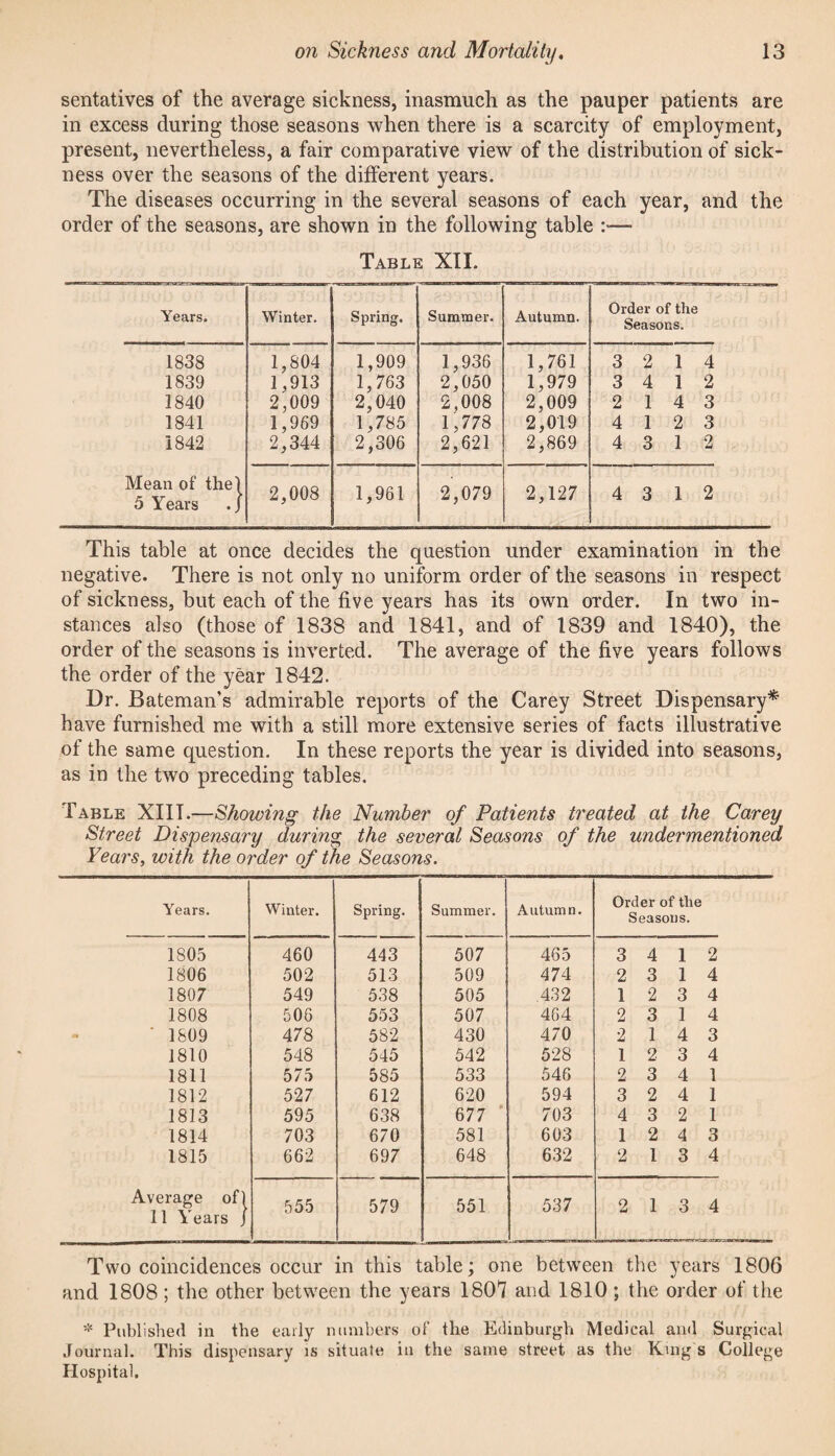 sentatives of the average sickness, inasmuch as the pauper patients are in excess during those seasons when there is a scarcity of employment, present, nevertheless, a fair comparative view of the distribution of sick¬ ness over the seasons of the different years. The diseases occurring in the several seasons of each year, and the order of the seasons, are shown in the following table :— Table XII. Years. Winter. Spring, Summer. Autumn. Order of the Seasons. 1838 1,804 1,909 1,936 1,761 3 2 1 4 1839 1,913 1,763 2,050 1,979 3 4 1 2 1840 2,009 2,040 2,008 2,009 2 1 4 3 1841 1,969 1,785 1,778 2,019 4 1 2 3 1842 2,344 2,306 2,621 2,869 4 3 1 2 Mean of thel 5 Years .J 2,008 1,961 2,079 2,127 4 3 1 2 This table at once decides the question under examination in the negative. There is not only no uniform order of the seasons in respect of sickness, but each of the five years has its own order. In two in¬ stances also (those of 1838 and 1841, and of 1839 and 1840), the order of the seasons is inverted. The average of the five years follows the order of the year 1842. Dr. Bateman’s admirable reports of the Carey Street Dispensary* have furnished me with a still more extensive series of facts illustrative of the same question. In these reports the year is divided into seasons, as in the two preceding tables. Table XIII.—Showing the Number of Patients treated at the Carey Street Dispensary during the several Seasons of the undermentioned Years, with the order of the Seasons. Years. Winter. Spring. Summer. Autumn. Order of the Seasons. 1805 460 443 507 465 3 4 1 2 1806 502 513 509 474 2 3 1 4 1807 549 538 505 .432 1 2 3 4 1808 506 553 507 464 2 3 1 4 ■ 1809 478 582 430 470 2 1 4 3 1810 548 545 542 528 1 2 3 4 1811 575 585 533 546 2 3 4 1 1812 527 612 620 594 3 2 4 1 1813 595 638 677 ' 703 4 3 2 1 1814 703 670 581 603 1 2 4 3 1815 662 697 648 632 2 1 3 4 Average of) 11 Years j 555 579 551 537 2 1 3 4 Two coincidences occur in this table; one between the years 1806 and 1808 ; the other between the years 1807 and 1810 ; the order of the Published in the early numbers oi‘ the Edinburgh Medical and Surgical Journal. This dispensary is situate in the same street as the King s College Hospital.