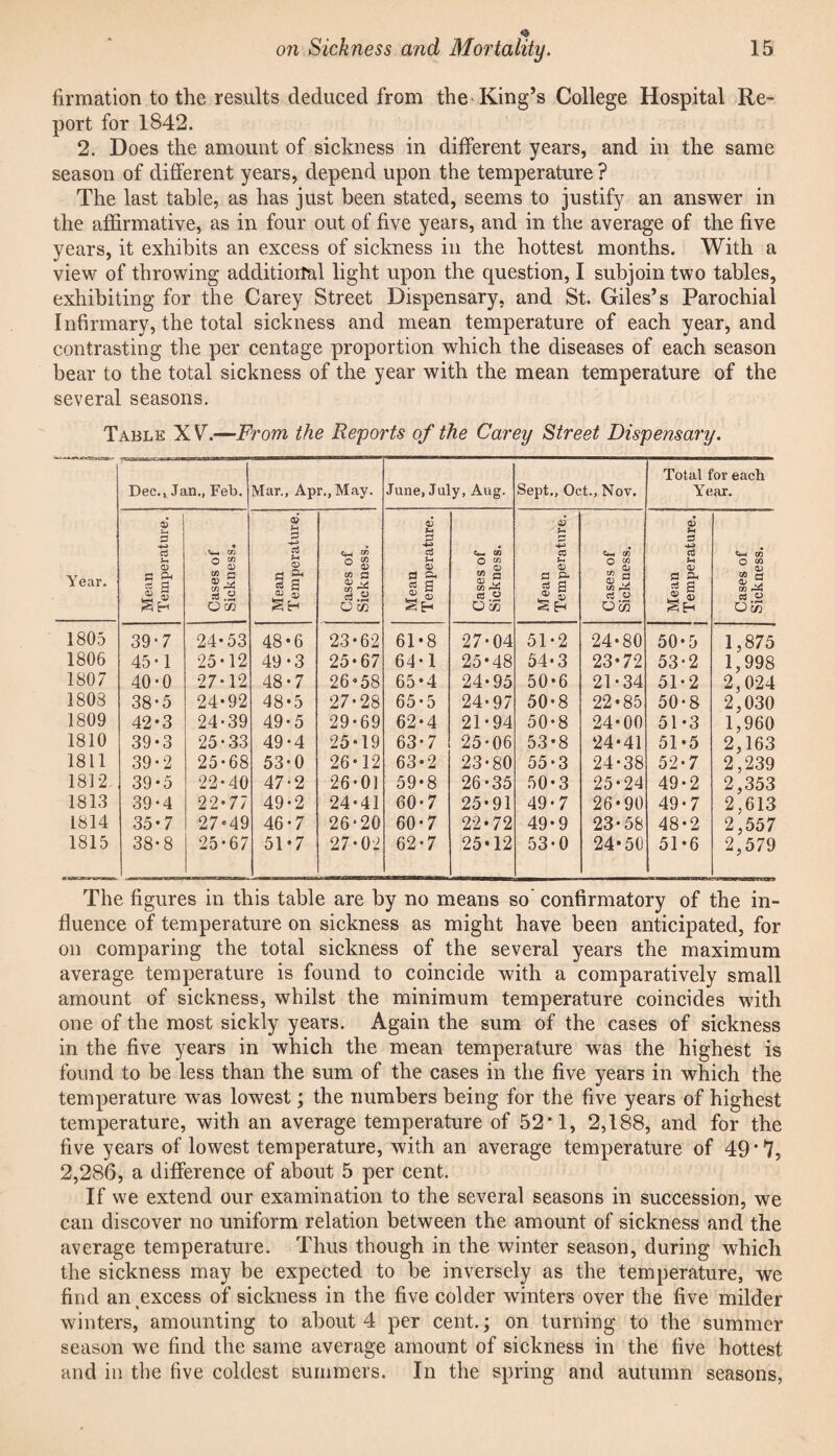 firmation to the results deduced from the King’s College Hospital Re¬ port for 1842. 2. Does the amount of sickness in different years, and in the same season of different years, depend upon the temperature ? The last table, as has just been stated, seems to justify an answer in the affirmative, as in four out of five years, and in the average of the five years, it exhibits an excess of sickness in the hottest months. With a view of throwing additiorfal light upon the question, I subjoin two tables, exhibiting for the Carey Street Dispensary, and St. Giles’s Parochial Infirmary, the total sickness and mean temperature of each year, and contrasting the per centage proportion which the diseases of each season bear to the total sickness of the year with the mean temperature of the several seasons. Table XV.—From the Reports of the Carey Street Dispensary. Year. Dec., Jan., Feb. Mar., Apr., May. June, July, Aug. Sept., Oct., Nov. Total for each Year. Mean Temperature. Cases of Sickness. Mean Temperature. Cases of Sickness. Mean Temperature. Cases of Sickness. Mean Temperature. Cases of Sickness. Mean Temperature. Cases of Sickness. 1805 39*7 24-53 48-6 23-62 61-8 27-04 51-2 24-80 50-5 1,875 1806 45-1 25-12 49-3 25-67 64-1 25-48 54-3 23-72 53-2 1,998 1807 40-0 27-12 48-7 26-58 65-4 24-95 50-6 21-34 51-2 2,024 1803 38-5 24-92 48-5 27-28 65-5 24-97 50-8 22-85 50-8 2,030 1809 42*3 24-39 49-5 29-69 62-4 21-94 50-8 24-00 51-3 1,960 1810 39-3 25-33 49-4 25-19 63-7 25-06 53-8 24-41 51-5 2,163 1811 39-2 25-68 53-0 26-12 63-2 23-80 55-3 24-38 52-7 2,239 1812. 39-0 22-40 47-2 26-01 59-8 26-35 50-3 25-24 49-2 2,353 1813 39-4 22-77 49-2 24-41 60-7 25-91 49-7 26-90 49-7 2,613 1814 35-7 27-49 46-7 26-20 60-7 22-72 49-9 23-58 48-2 2,557 1815 38-8 25-67 51-7 27-02 62-7 25-12 53-0 24-50 51-6 2,579 The figures in this table are by no means so confirmatory of the in¬ fluence of temperature on sickness as might have been anticipated, for on comparing the total sickness of the several years the maximum average temperature is found to coincide with a comparatively small amount of sickness, whilst the minimum temperature coincides with one of the most sickly years. Again the sum of the cases of sickness in the five years in which the mean temperature was the highest is found to be less than the sum of the cases in the five years in which the temperature w^as lowest; the numbers being for the five years of highest temperature, with an average temperature of 52*1, 2,188, and for the five years of lowest temperature, with an average temperature of 49 * 7, 2,286, a difference of about 5 per cent. If we extend our examination to the several seasons in succession, we can discover no uniform relation between the amount of sickness and the average temperature. Thus though in the winter season, during which the sickness may be expected to be inversely as the temperature, we find an ^excess of sickness in the five colder winters over the five milder winters, amounting to about 4 per cent.; on turning to the summer season we find the same average amount of sickness in the five hottest and in the five coldest summers. In the spring and autumn seasons,