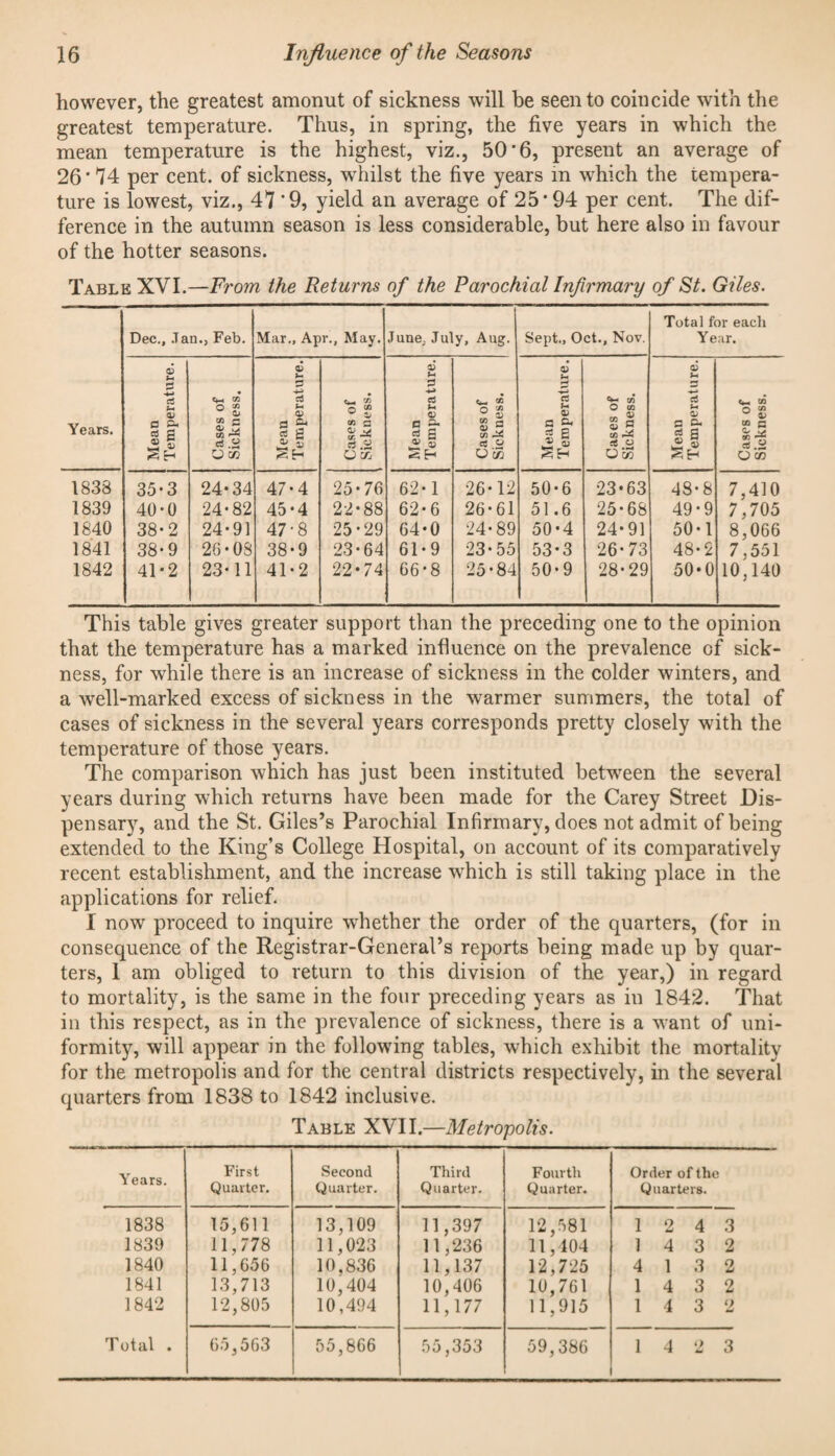 however, the greatest amonut of sickness will be seen to coincide with the greatest temperature. Thus, in spring, the five years in which the mean temperature is the highest, viz., 50*6, present an average of 26*74 per cent, of sickness, whilst the five years in which the tempera¬ ture is lowest, viz., 47 *9, yield an average of 25*94 per cent. The dif¬ ference in the autumn season is less considerable, but here also in favour of the hotter seasons. Table XVI.—From the Returns of the Parochial Infirmary of St. Giles. Dec., .Tan., Feb. Mar., Apr., May. June, July, Aug. Sept., Oct., Nov. Total for each Y e.ar. 4) 6 •M M -M -M rt u* Cm CO o ^ a> ci lx o o 2 rt CJ ^ OQ O a u OJ ^ cn O 09 ci u Cm « o ^ Years. a P. cS g aj c a cfi G ^ B Q1 C a Pi S E s p ff Cm S B 00 c cs.H O X Sh cj O Sh a Oho Sh cs.H O 05 1838 35*3 24-34 47-4 25-76 62-1 26-12 50-6 23-63 48-8 7,410 1839 40-0 24-82 45-4 22-88 62-6 26-61 51.6 25-68 49-9 7,705 1840 38-2 24-91 47-8 25-29 64-0 24-89 50-4 24-91 50-1 8,066 1841 38-9 26-08 38-9 23-64 61-9 23-55 53-3 26-73 48-2 7,551 1842 41*2 23-11 41-2 22-74 66-8 25-84 50-9 28-29 50-0 10,140 This table gives greater support than the preceding one to the opinion that the temperature has a marked influence on the prevalence of sick¬ ness, for while there is an increase of sickness in the colder winters, and a well-marked excess of sickness in the warmer summers, the total of cases of sickness in the several years corresponds pretty closely with the temperature of those years. The comparison which has just been instituted between the several years during which returns have been made for the Carey Street Dis¬ pensary, and the St. Giles’s Parochial Infirmary, does not admit of being extended to the King’s College Hospital, on account of its comparatively recent establishment, and the increase which is still taking place in the applications for relief. I now proceed to inquire whether the order of the quarters, (for in consequence of the Registrar-General’s reports being made up by quar¬ ters, 1 am obliged to return to this division of the year,) in regard to mortality, is the same in the four preceding years as in 1842. That ill this respect, as in the prevalence of sickness, there is a want of uni¬ formity, will appear in the following tables, which exhibit the mortality for the metropolis and for the central districts respectively, in the several quarters from 1838 to 1842 inclusive. Table XVII.—Metropolis. Years. First Quarter. Second Quarter. Third Quarter. Fourth Quarter. Order of the Quarters. 1838 15,611 13,109 11,397 12,581 1 2 4 3 1839 11,778 11,023 11,236 11,404 1 4 3 2 1840 11,656 10.836 11,137 12,725 4 1 3 2 1841 13,713 10,404 10,406 10,761 1 4 3 2 1842 12,805 10,494 11,177 11,915 1 4 3 2 Total . 65,563 55,866 55,353 59,386 1 4 3