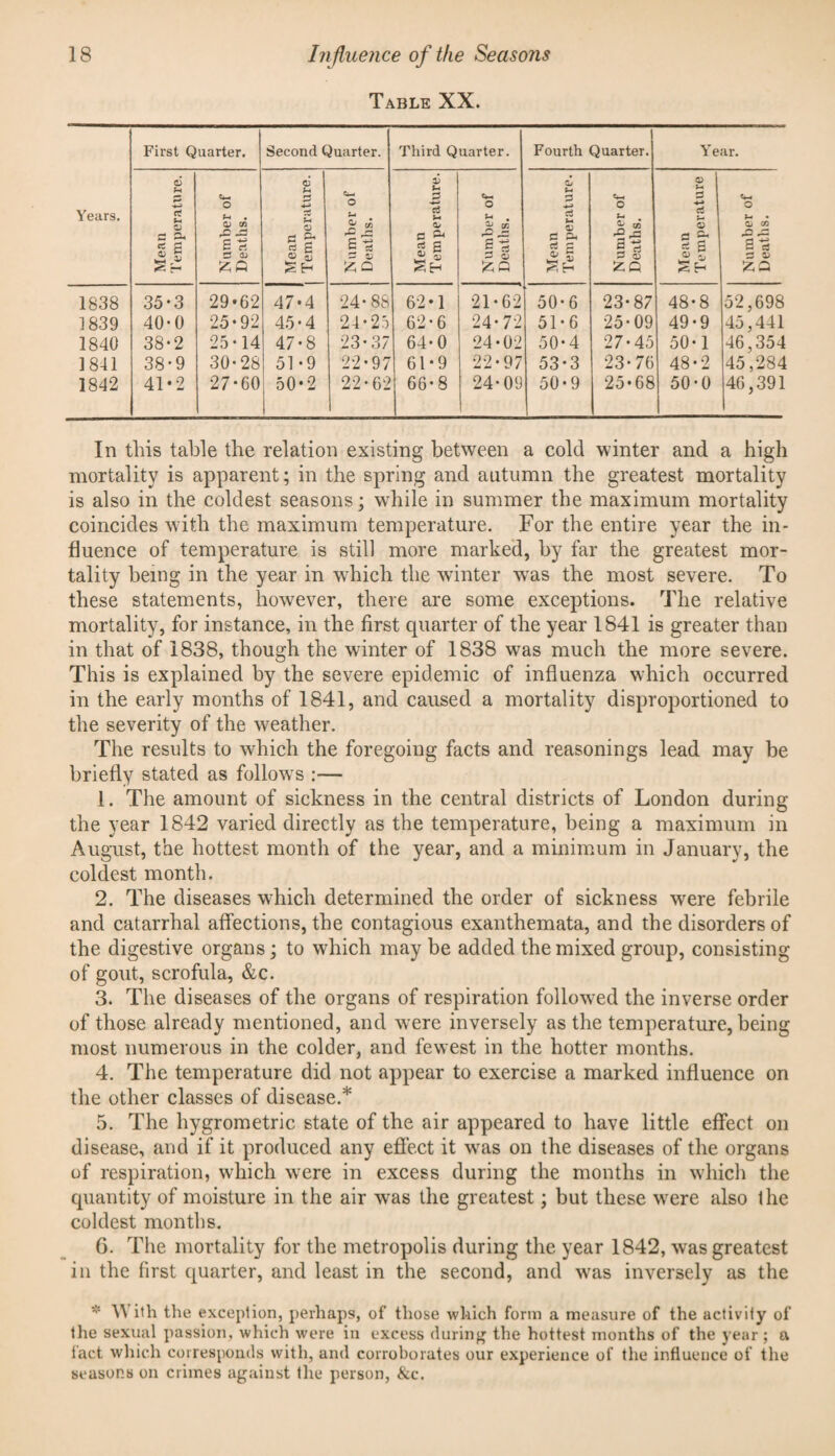 Table XX. Years. First Quarter. Second Quarter. Third Quarter. Fourth Quarter. y ear. Mean 'I'emperatnre. Number of Deaths. Mean Temperature. Number of Deaths. Mean Temperature. Number of Deaths. Mean Temperature. Number of Deaths. Mean Temperature Number of Deaths. 1838 35*3 29*62 47*4 24*88 62*1 21*62 50*6 23*87 48*8 52,698 1839 40-0 25*92 45*4 24*25 62*6 24*72 51*6 25*09 49*9 45,441 1840 38-2 25*14 47*8 23*37 64*0 24*02 50*4 27*45 50*1 46,354 1841 38-9 30*28 51*9 22*97 61*9 22*97 53*3 23*76 48*2 45,284 1842 41*2 27*60 50*2 22*62 66*8 24*09 50*9 25*68 50*0 46,391 In this table the relation existing between a cold winter and a high mortality is apparent; in the spring and autumn the greatest mortality is also in the coldest seasons; while in summer the maximum mortality coincides with the maximum temperature. For the entire year the in¬ fluence of temperature is still more marked, by far the greatest mor¬ tality being in the year in which the winter was the most severe. To these statements, however, there are some exceptions. The relative mortality, for instance, in the first quarter of the year 1841 is greater than in that of 1838, though the winter of 1838 was much the more severe. This is explained by the severe epidemic of influenza which occurred in the early months of 1841, and caused a mortality disproportioned to the severity of the weather. The results to which the foregoing facts and reasonings lead may be briefly stated as follows :— 1. The amount of sickness in the central districts of London during the year 1842 varied directly as the temperature, being a maximum in August, the hottest month of the year, and a minimum in January, the coldest month. 2. The diseases which determined the order of sickness were febrile and catarrhal affections, the contagious exanthemata, and the disorders of the digestive organs; to which may be added the mixed group, consisting of gout, scrofula, &c. 3. The diseases of the organs of respiration followed the inverse order of those already mentioned, and were inversely as the temperature, being most numerous in the colder, and fewest in the hotter months. 4. The temperature did not appear to exercise a marked influence on the other classes of disease.* 5. The hygrometric state of the air appeared to have little effect on disease, and if it produced any effect it was on the diseases of the organs of respiration, which were in excess during the months in whicli the quantity of moisture in the air was the greatest; but these were also the coldest months. G. The mortality for the metropolis during the year 1842, was greatest in the first quarter, and least in the second, and was inversely as the * ith the exception, perhaps, of those which form a measure of the activity of the sexual passion, which were in excess durini^ the hottest months of the year; a tact wliich corresponds with, and corroborates our experience of the influence of the seasons on crimes against the person, &c.