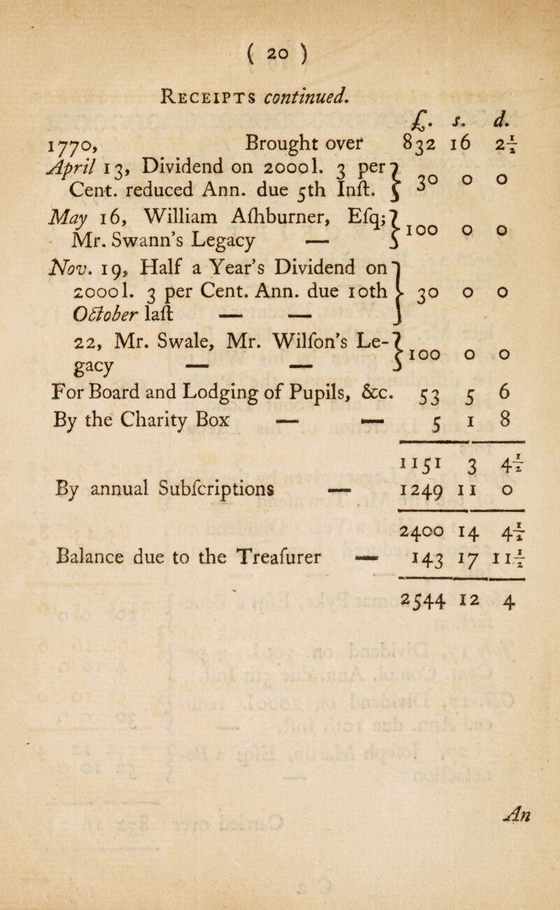 ( 2° ) Receipts continued. Brought over Mr. Swann’s Legacy — JVb'Z/. 19, Half a Year’s Dividend on 20001. 3 per Cent. Ann. due 10th October laft — — 22, Mr. Swale, Mr. Wilfon’s Le¬ gacy — — For Board and Lodging of Pupils, &c By the Charity Box — — By annual Subfcriptions — Balance due to the Treafurer £• s. d. 832 16 ■ 3° 0 O - IOO 0 O 130 0 0 ^100 0 O 53 5 6 5 I 8 1 J5r 3 4t 1249 I I O O O Th H 4t *43 l7 Ut 2544 12 4