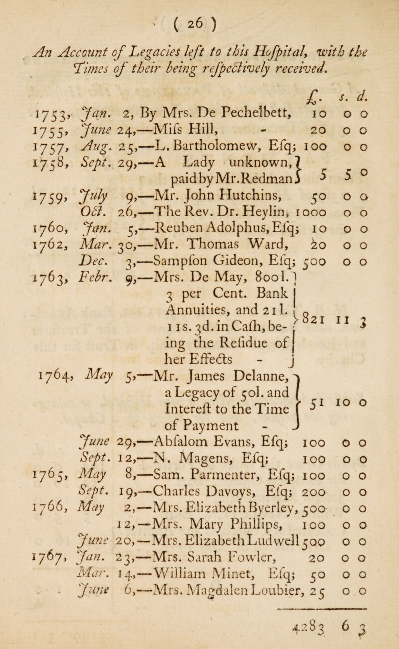 An Account of Legacies left to this Hofpital, with the Limes of their being refpcclively received. J75 3 l7S5 J757 1759* 1760, 1762, £■ Jan. 2, By Mrs. De Pechelbett, 10 June 24,—Mifs Hill, - 20 Aug. 25,—L. Bartholomew, Efq; 100 1758, Sept. 29,—A Lady unknown,7 paid by Mr.Redman I 5 July 9,—Mr. John Hutchins, 50 Ooi. 26,—The Rev. Dr. Heylin> 1000 Jan. 5,—Reuben Adolphus, Efq; 10 Mar. 30,—Mr. Thomas Ward, 20 Dec. 3,—Sampfon Gideon, Efq; 300 1763, Febr. 9,—Mrs. De May, 800 l.J 3 per Cent. Bank j Annuities, and 21I. !q 1 is. 3d.in Cafh, be- : 21 ing the Refidue of J her Effects - j Mr. James Delanne, a Legacy of 50I. and Intereft to the Time f of Payment •Abfalom Evans, Efq; 100 Sept. 12,—]N. Magens, Efq; 100 1765, May 8,—Sam. Parmenter, Efq; 100 Sept. 19,—Charles Davoys, Efq; 200 1766, May 2,—Mrs. ElizabethByerley, 300 12,—Mrs. Mary Phillips, 100 June 20,—Mrs. ElizabethLudwell300 1767, Jan. 23,—Mrs. Sarah Fowler, 20 Mar. 14,—William Minet, Efq; 50 June 6,—Mrs. Magdalen Loubier, 25 1764, May 5. June 29,- s. d. o o o o 11 c o o o o o o o o o o o 51 10 o o o o o o o o o o o o o o o o o o o o o 4283 6 -v>