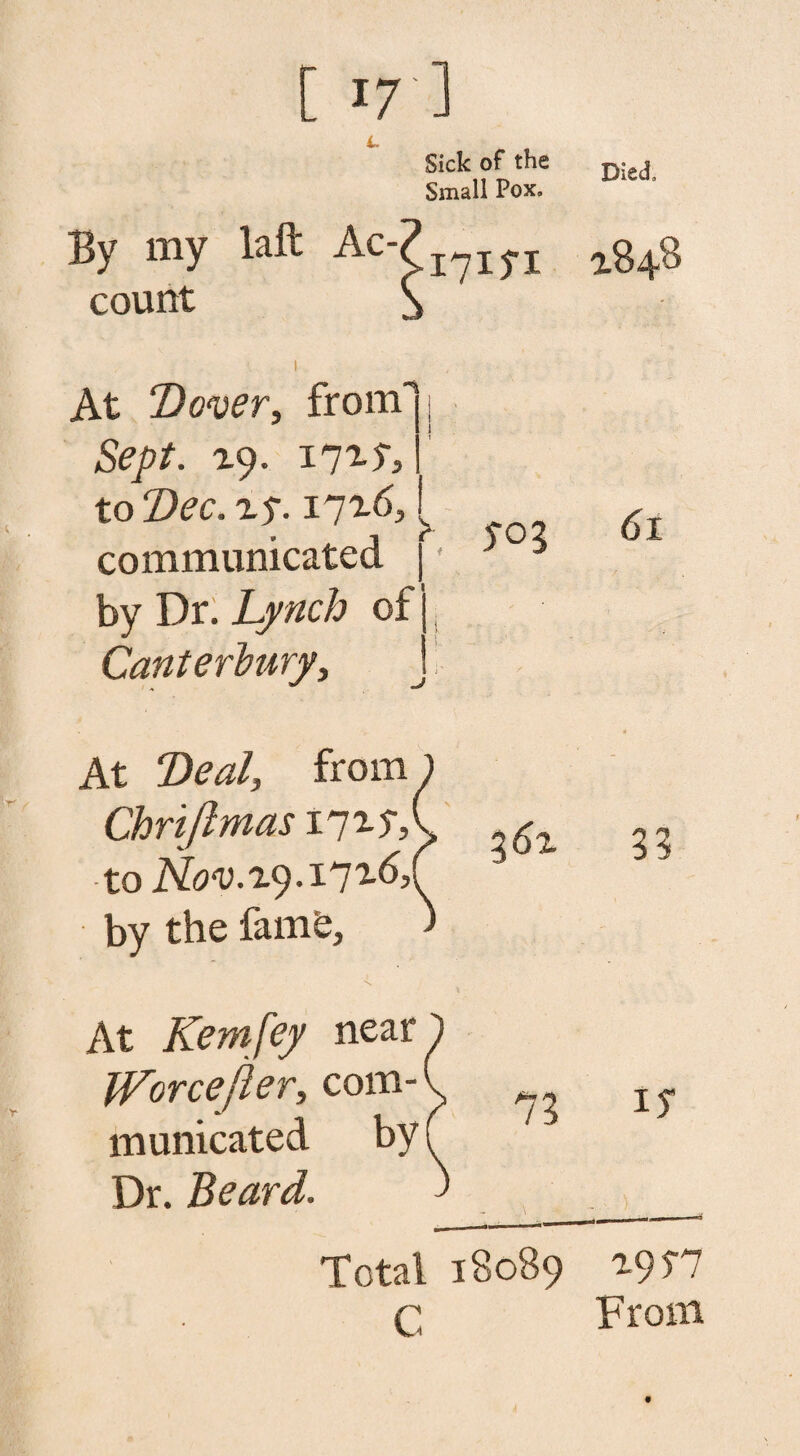 Died, [ 171 Sick of the Small Pox. By my count laft Ac-, 17171 At Dover, from Sept. ry. 17t-S, to Dec. ay. 17x6,, communicated | by Dr. Lynch of | Canterbury, At Deal, from Chnftmas 1 /ay? ■to by the famfe, At Kemfey near Worcester, com¬ municated by Dr. Beard. SOI Total 18089 C 61 36a 33 73 ir 1977 F rom