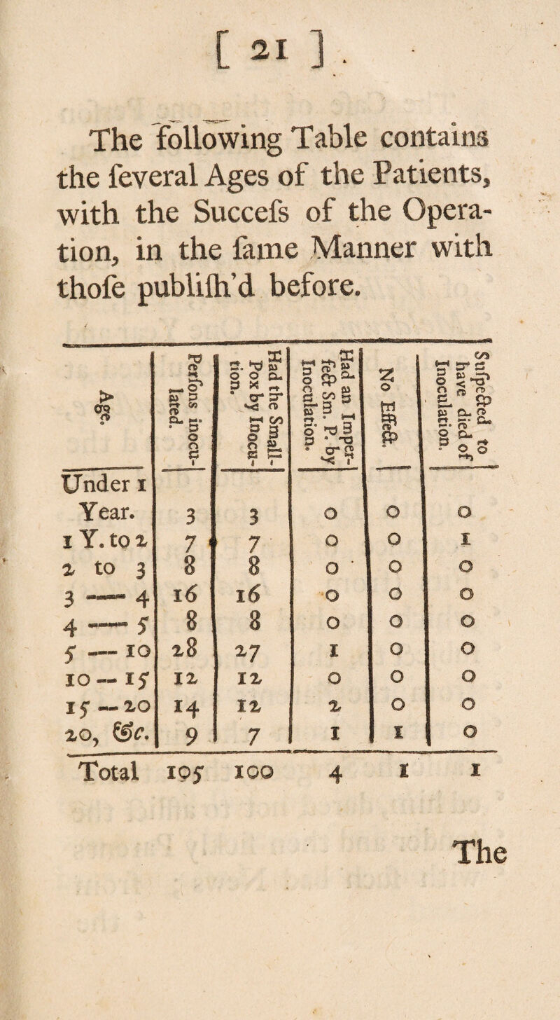 [ 31 ] . The following Table contains the feveral Ages of the Patients, with the Succefs of the Opera¬ tion, in the fame Manner with thofe publifti’d before. > <8 e Perfons inocu- l lated. Had the Small- Pox by Inocu- tion. X i 0 3>°-| s “ *h| 5^3 3 ' -O * cr q j 7 1 z I 0 1 w I B* I ^ I fP Inoculation, j w sr a < ^3 °* & O- Q St’ £** f6 &. _ r* Under i Year. 3 3 O O O i Y. to x 7 ’ ■ 7 0 ! 1 O X z to 3 8 8 0 * O 0 3 — 4 16 l6 0 ° 0 4-S 8 8 0 I ° 0 $ .—■ io x8 Z7 1 0 G io — 15 IX IX 0 l ° G If --ZO 14 IX X I ° O zo, &c. 9 7 1 I 1 X O Total IPS' IGO 4 I I