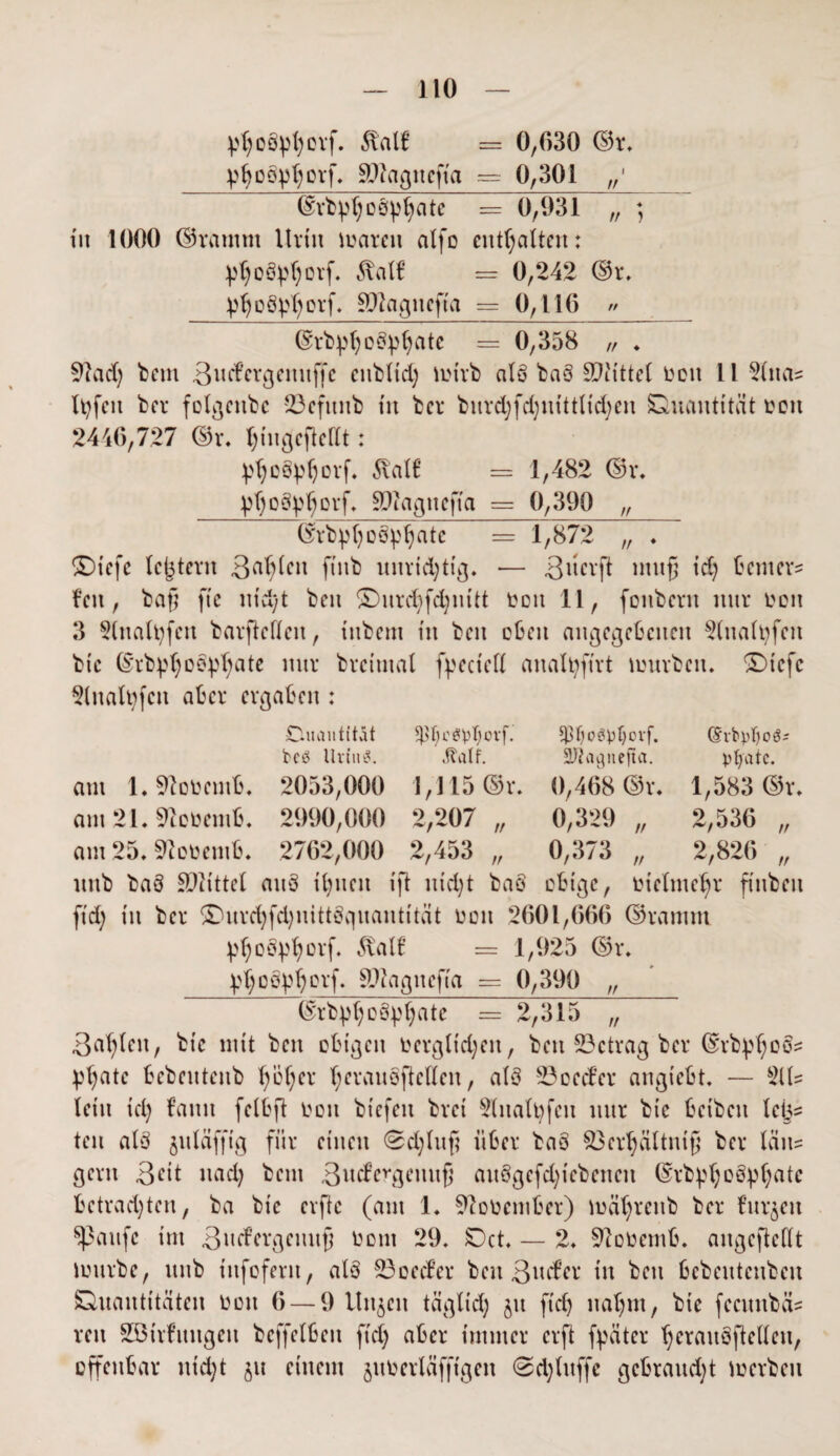 ^tjoSptyorf. Sta 16 = 0,630 ©r. phoöpljorf. äftagitcfta = 0,301 „' @vfcpt)oei^atc = 0,931 „ ; in 1000 ©ramm Urin mären alfo enthalten: ^o@!p(;orf. Äalf = 0,242 ©r. Vho8ph°rf. SSftagnefta = 0,116 // __ ©rfepljottyljate = 0,358 „ ♦ Sftadj feem 3ucbergenuffc enfeltd; mirfe als feaö SENittel ton 11 2lna? Ihfen feer folgeufec 23efunfe in feer feurd)fd)mttlid)en Quantität ton 2446,727 @r. ^in^eftellt: ^tjeöpljorf. 5val€ = 1,482 ©r. p()oö^Drf* SOiagttefta = 0,390 „ @rfep[;oöp^atc = 1,872 „ ♦ £)iefe (extern 3flWw ftnfe unrichtig. •— 3^rft muß id) bemer? len, baß ftc ntd)t feen ©urdifdniitt ton 11, fonberu nur ton 3 2(ua0)fen barfkflen, tnfeem in feen oben angegebenen 2(ualt)fen feie ©rbpßoopßate nur fereitnal fpeciell analtyfirt mürben. SMefc 2lualt)fcu aber ergaben : Duantftät ^egpljovf. ^fjoepfycvf. Gh-bpljoä* bcö Urin?. Half. 9Jtacjneita. pfyatc. am l.SKotemb. 2053,000 1,115 ©r. 0,468 ©r. 1,583 ©r. am 21.Sftotemb. 2990,000 2,207 „ 0,329 „ 2,536 „ am 25. Sftotemb. 2762,000 2,453 „ 0,373 „ 2,826 „ intfe feaö Mittel auS ihnen ift nid)t baö obige, tielmeßr fiufeeit fid) in feer $Ditrd)fd)nitt£?quan11tat ton 2601,666 ©ramm ^^oSp^orf. 5tal6 = 1,925 ©r. idjoSpljorf. SDtagncjia = 0,390 // ptjoöphate =2,315 „ 3aß(eu, feie mit feen obigen tergltcßen, feen 23ctrag feer ©rfephoS* pßate befeeuteufe ßöljer ßerauoftellen, als 23oed’er angtebt. — %U lein id) bann felbft ton feiefeit feret 2lnalhfeu nur feie beifeen leb? ten alS juläfftg für einen 0d)luß über feaö 83erhältntß feer lau? gern 3<üt nad) feem 3ndevgeuuß au8gcfd)iebeneu ©rfe^oöpßate betrachten, fea feie erftc (am 1. Sftotcmber) mü()renfe feer furjeu $)3aufc im 3ud’ergeuuß tom 29. Qct. — 2. Sftotemb. angeftellt mürbe, unfe infofern, alö 23oed’er feen 3md’er in feen bcfeeutcufeeu Quantitäten ton 6 — 9 linken täglid) jit fid) nahm, feie fecunfeü? reu Söirfungeu feeffelben fiel) aber immer erft fpäter tjcrauöftelleu, offenbar nicht ju einem juterläffigen 0d)htffe gebraud)t merbeu