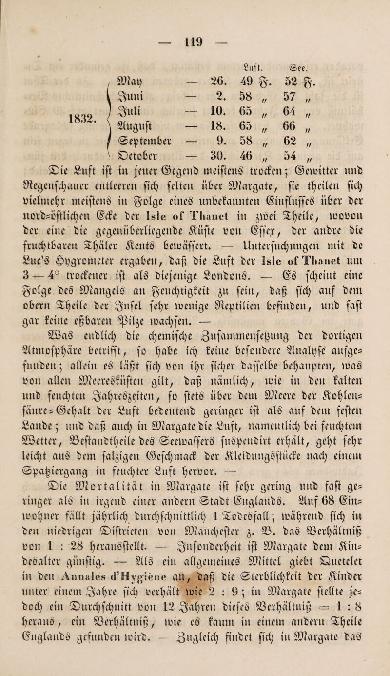 fiuft. «See. Map — 26, 49 &• 52 8 l ^un i — 2, 58 tt 57 // ) Sitü — 10, 65 tr 64 tt \ Stuguft — 18, 65 tt 66 tt 1 September - 9. 58 tr 62 tt ' SDctobcr 30, 46 tt 54 tt £)ie Shtft tft tu jener ©egenb metftenb treefen; ©eiottter ititb 0ügeitfd)auer entleeren ftd) feiten über Margate, fte tf)ctlen ftd) oielnteljr metftenb in gclgc eineö unbefamtten ©iufluffeb über ber norb?bftltc^en ©efe ber Isle of Thanet ln jtöet Scheite, tooOüit ber eine btc gegemtberliegenbe Stifte ooit @ffey, ber anbre bie fruchtbaren Sl;aler .Sxentb betoäffert. — itnterfud)ungeu mit be &uc’b £>t)grometer ergaben, baf; bie Snft ber Isle of Thanet um 3 — 4° troefener ift alb btejetttge Sonboub, — @b fd)etut eine 8olge beb Mangels an g-eud)tigfeit jit feilt, baf; ftd) anf bem übern ^eile ber Sttfel feb>r toeittge Reptilien befinbeit, nnb faft gar fetne eßbaren ^3tl$e ioad)feu, — SS ab enbltd) bie d)emtfd)c ßnfammenfe^nng ber bortigen Sltmofpljäre betrifft, fo l)abe tdj feine befonbere Slttalpfe aitfge= funben; allein eb lägt ftd) oon tl)r fid;er baffcl&e behaupten, ioab Oon allen Meerebfitften gilt, ba§ nämlich, lote itt beit falten nnb fextd)ten Sahrebjeiteit, fo ftetb über bem Meere ber Sohlen- fänre = ©egalt ber Suft bebeutenb geringer ift alb auf beut fefteit Saitbe; nnb bafj and; tu Margate bte Saft, namentlich bei feuchtem SSetter, 23eftanbthetle beb @eeioafferb fubpenbirt erhält, geht fehr leid)t aub bem faltigen ©efdjtnaef ber 5\leibungbfiitcfe itad) einem (Spaziergang iit feuchter Suft heroor, — ÜDte Mortalität in Margate tft fehl’ gering nnb faft ges ringer alb itt irgeub einer aitbern Stabt (Ütglaubb, Slttf 68 (Ü’its toohner fallt jährlich burchfchntttltd) 1 Sr ob es fall; toährenb ftd) tu ben ntebrtgeu ©iftricteu oon Mand)efter §. 23, bab 83erhältutfj Ooit 1 : 28 heraubftellt, — Snfonberljeit tft Margate bem SXin* bebalter giinfttg, — Süb ein aflgeineitteb Mittel giebt Duetelet in ben Annales d’Hygieoe an, baf) bie Sterblid)fett ber Stüber unter einem ^ahre ftd) oerhält tote 2:9; tu Margate ftcllte je^ bod) eilt £)urd)fd)iiitt ooit 12 fahren biefeb 23crhältui§ = 1:8 heraus, ein S3erf)ältntß, lote eb fainn itt einem aitbern Steile (Üiglanbb gefunbeit toirb. — gugleid) fittbet ftd) in Margate bab