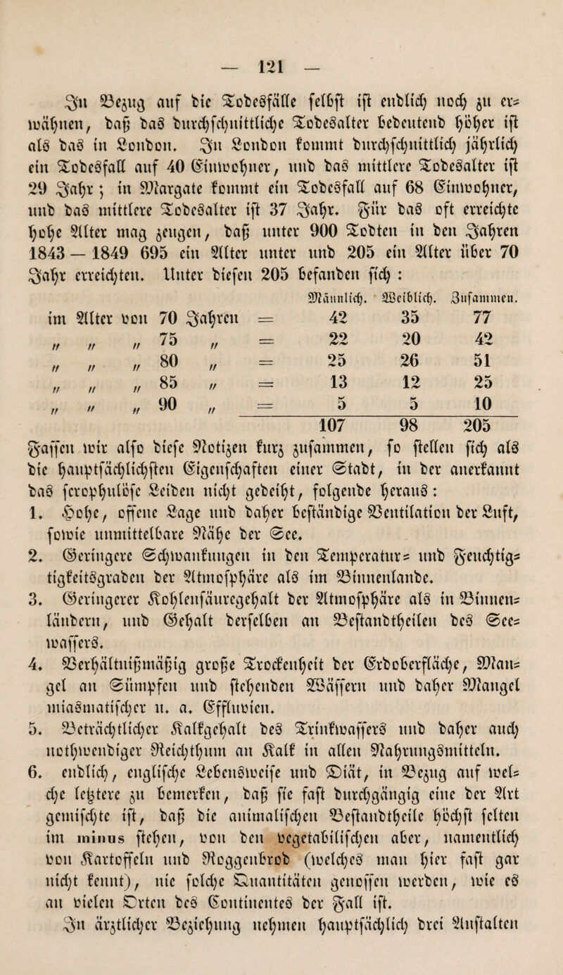 3>n 23e$ug auf bic Stobebfälle felbft ifl eitbltdj ttodj ju er¬ mähnen, baß bab burd)fci)itittltd;e ^obebalter bebeutcnb hoher tft alb bab tu Sonbott. 3>u Sottbon fommt burchfdjnttflid) jährlid) ein ^obebfall auf 40 ©inmehnev, ltub bab mittlere S£obebalter tjt 29 Qahr 5 in SOtargate fommt ein Stobcbfall auf 68 (Stnmofyncr, uttb baö mittlere ^obebalter tft 37 3af)r. gitr bab oft erreichte hohe 2llter mag zeugen, baß unter 900 lobten ttt bett Sauren 1843- 1849 695 ein 9<ltcv unter uttb 205 ein 2llter über 70 Qa^r erreichten. Unter btefen 205 befanbett ftd) : STJaunli'cf?. 3ufantmen. im Stlter oon 70 fahren — 42 35 77 75 // // // 1 ° ff — 22 20 42 ff /f // „ — 25 26 51 r; n ff 85 // — 13 12 25 „ tt „ 90 ,f rrr 5 5 10 107 98 205 gaffen mir alfo biefe Stotijeu furj jufammett, fo ftcllen ftd; alb bie fjauptfäcfylicfyfieu (^igenfehaften einer ©tabt, tu bei* anerfannt bab fcrop^ulofe Selben nicht gebeizt, folßenbe beraub: 1. £>obe, offene Sage uttb bähet beftäitbtge Ventilation ber Suft, fomie unmittelbare M§e ber 0ce. 2. Geringere 0cbmanfmtgeit tu bett Temperatur? ttttb g'eud)ttg? tigfeitbgrabeu ber Sltmofp^äre alb im 23tttnenlanbe. 3. (Geringerer Koblenfäuregehalt ber Sltmofphäre alb in S3iunett? länbent, uttb (Gehalt berfelbett au 23 eftanbth eilen beb 0ee? tu aff erb. 4. 23erbältittf mäßig grofje Trockenheit ber (£'rbcberf(äd)e, SDtatt? gcl att 0ümpfcn uttb ftc^enben 233 äff ent uttb ba^er Mangel miabmatifdjer tt. a. ©ffluoteit. 5. 23eträd)tlid)er Kalfgehalt beb Trtttfmafferb uttb baljer aud) ttotl;meubiger &teid;tf)um att Kalf in allen Sftafyruugbmttteln. 6. ettbltd), ettg(ifd)e Scbenbmetfe uttb ©tat, in 23e^ug auf mel? d;c letztere jtt bemetfett, baß fte faft burdjgättgtg eilte ber 2lrt gentifdjte tft, baß bie animalifd)ett 23eftanbthetlc ^od)ft feiten int minus flehen, oou bett Oegetabilifd;en aber, namentlich oott Kartoffeln uttb £Roggcnbrob (toeld)eb matt tjier faft gar ttid)t femtt), nie foldje Quantitäten gettoffett merbett, toie eb au oielett Qrteit beb dontineitteb ber gafl tft. 3>tt är$tlid;er 23e^tel;uitg nehmen f>au^tfäd;lt'cl) bret 2lnftalten