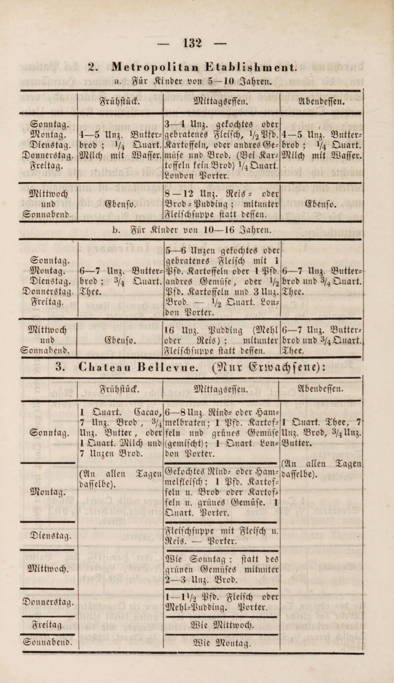 2. Metropolitan EtabJishiuent. a. §üi* Kt über öott 5—10 Sauren. 3Jttttagmcffeu. Slbenbeffen. (Sonntag. üütontag. Dienmtag. JDomtermtag. Freitag. 4—5 Utt$. SButtet« brob ; 1/4 Duart. fDlilcl) mit 2Baffer. 3—4 Unj. gelochtem ober gebratenem $:leifcb, V2?Bfb. Kartoffeln, ober anbrem©e= ntitfe unb 53rob. (Set Kar¬ toffeln fein S3rob) V4 Ouart. Sonbori porter. 4—5 llnj. tButter* brob ; 1/4 £luart. SD2iIcf; mit 9Öaffer. SJfittmocb unb Sonnabenb. ©beitfo. 8 — 12 Un$. IJtetm s ober 33rob 5 ^ubbtng ; mitunter gleifcf>fuv»pc ftatt beffeu. ©6ettfo. b. §ftr Kittber non 10—16 3af)ren. Sonntag. SJtoutag. Dienmtag. Donnerstag. Freitag. 6—7 Un$. 33utter; brob ; 3/4 Ouart. 3:^ce. 5—6 Unjeit gefegtem ober gebratenem gleifd) mit 1 ^fb. Kartoffeln ober l *J>fb. anbrcm ©entüfe, ober 1/2 $fb. Kartoffeln unb 3 Un$. 93rob. — 1/2 Ouart. 2on= bott porter. 6—7 Un$. ©utters brob unb 3/4 Duart. %f)M. SJiitttuocb unb Sonnabenb. ©beitfo. 16 Uttj. Tübbing (9Jtef)l ober Dteim) ; mitunter Sleifdbfttbbe ftatt beffeu. 6—7 Un$. ©utters brob unb 3/4 Duart. £bee. 3. Chateau Bellevue. (9iltt ©tlüacfyfene): $rü b ft üif. üDh'ttagmeffeu. 9lbeitbeffen. Sonntag. 1 Duart. ©acao, 7 Unj. 93rob , 3/4 Uit$. 93utter, ober 1 Duart. Qltiicf; unb 7 Uttjen 93rob. 6—8Un$. 9ttnb? ober <£>ant; melbraten; 1 *ßfb. Kartofs fein unb grünem ©cmüfe (gemtfebt); 1 Duart. i*on* bon porter. 1 Duart. 2!bce, 7 Uug. 53rob, 3/4Uuj. Söutter« (2ln allen Dagen baffelbe). SUtcntag. (?ltt alten £agen baffetbe). ©efodjteS 9linb? ober <£am? mclflcifcb; 1 fftfb. Kartofs fein u. 23rob ober Kartof* fein u. grünem ©emüfe. 1 Duart. porter. Dienstag. ^leifcbfuppc mit $letfcb u. 9teim. — porter. - Sfttttmodj. 3Qic Sonntag ; ftatt bem grünen ©cmüfern mitunter 2—3 Unj. 53rob. Donnerstag. l—11/2 ?ßfb. gleifcf) t»ber SRetyblßubbing. porter. Freitag. 3Bie Sftiittmod). Somtabenb. 2öic Sfttoutag.
