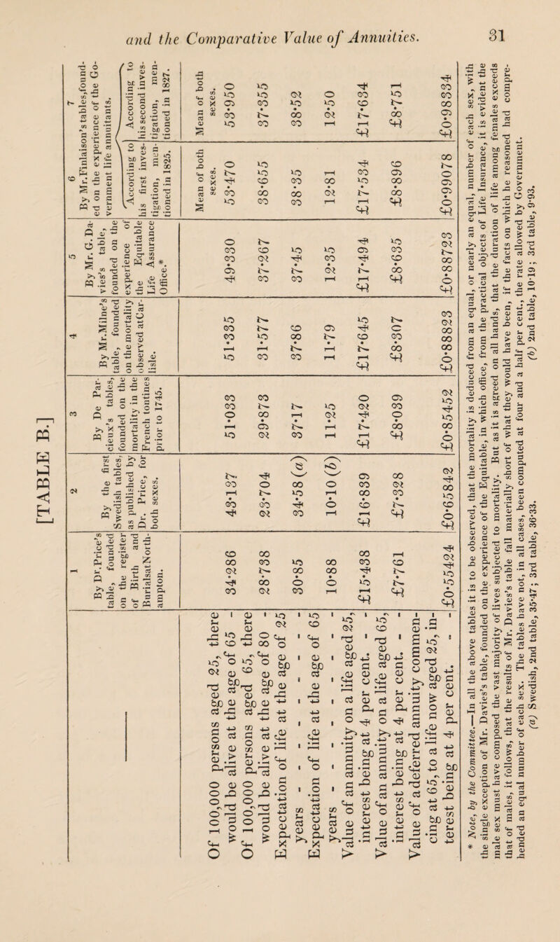 [TABLE B.] and the Comparative Value of Annuities. SI » G G c2 0 CP b£ G > G >M CP a tN 00 ja •M 0 X 0 XO Tt GO to XJ CO XO XO Oi 0 GO XO CO (M to G G G 0 X as GO »o XO CO 00 X G •M CP 0 G G CP CP *=11 0 CP (O 0 • M M G T3 CP G G G CP to xo CO 00 GO rH rH 00 OS • 0 CP *C 1/ CO *G 'g CP a* X CP g\ £ 0 bJ) c 1 CO CP > G men- 0 00 4>> 0 X 0 xo CO 00 CP 4^ 'O CO xo XO t-H GO OS 0 _ 30 ^ X G CP u 0 <0 •> c _d_ 0 X CO GO 00 XO 00 OS S G s CP CP X _o ■d G G CP CO GO 00 00 00 M 0 X3 CP G u CP > his G SJ) c .2 CP S xo CO GO l-H 1—H 0 5 By Mr. G. Da¬ vies's table, founded on the experience of the Equitable Life Assurance Office.* 1 ^ GO 0 ^ xo QO GO CD xo xo CS GO GO GO CD 00 •••••• __ OS l:^ G<{ 00 00 GO GO r-i I—1 ^ 4 By Mr.Milne’s table, founded on the mortality observed atCar- lisle. .. _ GO XO !>• ro !>- GO CD as 0 00 CO xo 00 »>. CD GO 00 •••••• »-H f-H i>» 00 VO 00 CO rH 1—( ^ 3 By De Par- cievix’s tables, founded on the mortality in the French tontines prior to 1745. GO GO 0 OS ^ GO !>. xo G't GO .j. 0 00 r-< (3<l ^ 0 kA • ••••• r^ 0^ rH t>» 00 00 ^ CO rH rH ^ 2 By the first Swedish tables, as published by Dr. Price, for both sexes. A ® j>. ^ as CO i:2 Gb 0 CO 0 GO Di 2 I—1 l>. iO 1—( 00 GO ^ CO CO 0 CO ^ ^ <3^ GO rH ,M ^ 1 By DLPrice's table, founded on the register of Birth and BurialsatNorth- ampton. CD 00 00 ,-( ^ 00 GO XO 00 GO CD ^ DC 00 00 !>, jT *••••• •' ':#* 00 0 0 xo XO GO <bt GO tM rH ^ OJ I a C4-1 *' 10 ® <3^ (U pr-( 5aJ0, tS cS OJ bB OJ C3 ^ -M c « i C3 M o O OJ o ^ s r-t O ;-i i-fl ® f| I ■»-> 00 o -t4-. xo O OJ ^ D Co OJ c3 T3 OJ bJO O C3 ^ CO C! O CO Ui OJ . Ph c3 O O) O ^ *^'73 O o -;-9 03 .OJ <?3 O P o • r»^ 4-^ c3 ^+-1 o P O o p X w *0 CO Cm O <0 be 03 OJ a Cm Cm O fl O 02 X W »G> <0 be o3 cS o3 fl O M • P P P P P P Cm CO o M P (O (D 13 ^P CO ' P M fcJD C P P <u O cP • ^ S-I '—' p p Ph P P B B o o p ^ o M ®3 .-ii be 3 P S .0; P P P-C P P ^ P I P xo . P M be p • p p p o p p p. p 'T3 > P c3 P ^cS ^ P P > P be t p S P ^ -p -S M oj «3 . P 1P M O s p p 'p p S be - p CO P M P M be p p s- a id ^ a) 00 w J3 -C — - - O; o; O •X a a; </) o o Sn (V rO e s s Z *> < CO 2 •“ £5 ■n 1’ 02 bl) S a S o 2 a s » a 02 •M •fM o-P ® O jg c ® .2 CO >> « V- ^0)3 «  o 0) ® — -2= t- ce ■ ® a « •c O eS 3 02 ^ 5 w ♦-> cr o- ^ 0) ^ fl -G fl G G a> u 04 a o u cts -fl XJ • d) 'W C G o <1> e« r- ^ G Sm Sm o 0) > ^ O o> .a >>o> Si ^ ^ ^ C 3 o ? -- ^ Td -w ^ U CT3 fO ^ OP •»s D 'cB do X 1. M 02 O M jg rH « ^ - 02 d -w 3 S g 5 ^ ® -o a a X OP > cc OP CL (N 0 u 0 .^H 13 X «M •M c 13 -r! OP 0 X OP CP 0 T- 0 rt G X5 OP X? •- J3 d: d •'' 5 •': d o s ^ <v .- dS d , ■ cr ►! Cd -fi G g: tj 'd C4„ 2 02 o a > i. 02 o 02 O is g t; 02 ? -o o, p3 <v 3=2 & d 3 g 4^ G 5 a CG O :^d O) • ^ fO OJ CO S a o m O OP CO CO G Xi Si« OP b O4 'V ^ *; OP X G d) CO CO Z' •fPN X CO ^ CP G > CO O Z2 ii TS =*- XI 02 O cB TJ ■“ d O* 02 a p > £ o o -z d 3 S ■^2 I’ 3 > d S 32 _ 'G G > 4-» . I ft g ■ -U i; o • ^ >*5 ^ X G X G 4-» T3 s-« fO K S Cm O CP > »G G PO G •w G <N T3 CP CO S o O G O .2 CP > 2 _5i a--J= ~ g * CP •\ dp CJ G5 r-, ■g bJ) 02 '*H S 42 * CP ^ x: c (JJ «v 3 s <2 d d a X