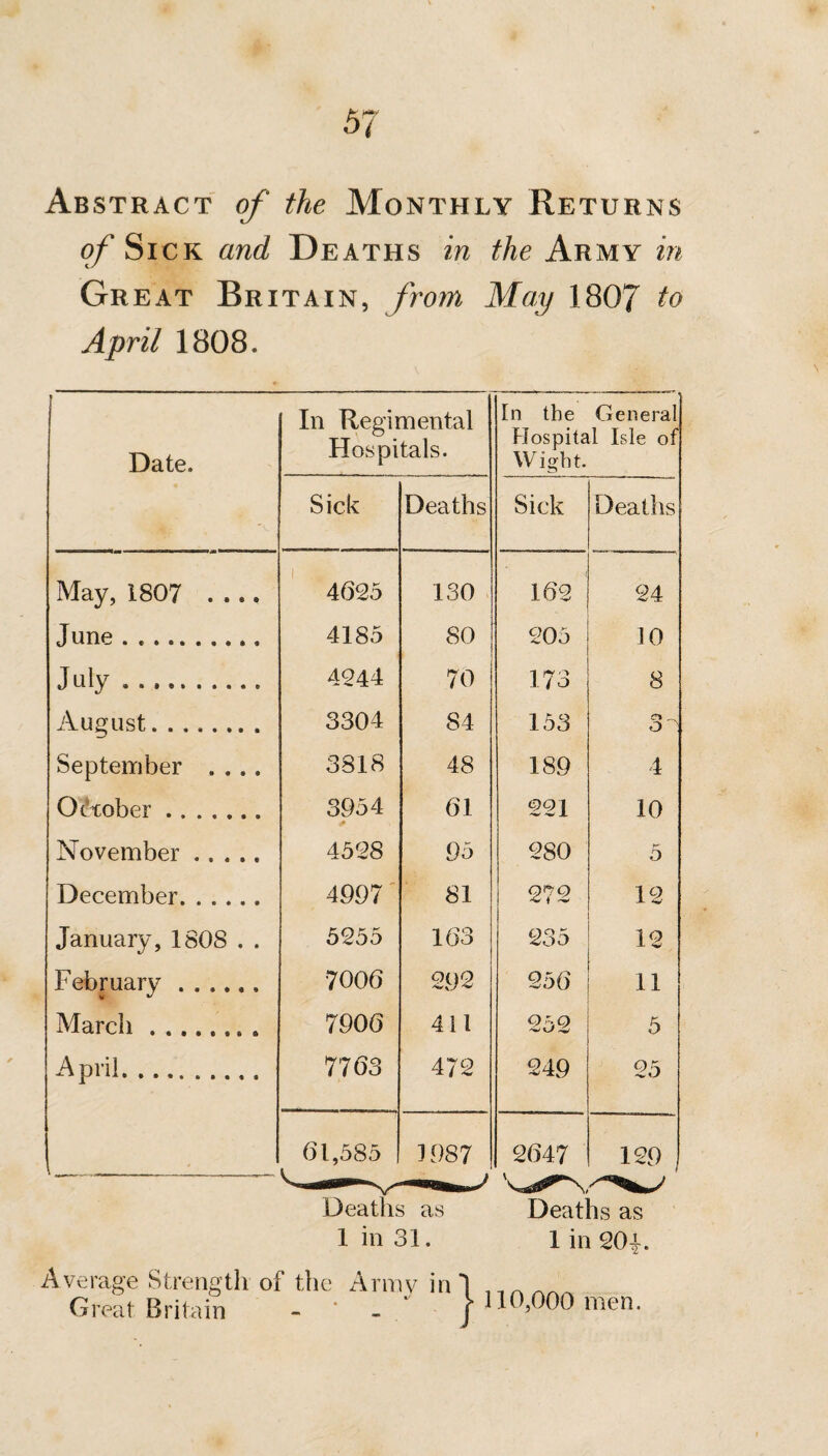 Abstract of the Monthly Returns o/Sick and Deaths in the Army in Great Britain, from May 1807 to April 1808. J 1 Date. In Regimental Hospitals. In the General Hospital Isle of Wight. Sick Deaths Sick Deaths May, 1807 .... 4625 130 162 24 June. 4185 80 205 10 July .. 4244 70 173 8 August.. 3304 84 153 3^ September .... 3318 48 189 4 October. 3954 61 221 10 November. 4528 95 280 5 December. ..... 4997 81 272 12 January, 1808 . . 5255 163 235 12 February ...... 7006 292 256 11 March. 7906 411 252 5 April. 7763 472 249 25 i _ ■ 61,585 1987 2647 129 , Deaths as 1 in 31. Average Strength of the Army in Deaths as 1 in 20|. Great Britain - j* 110,000 men.