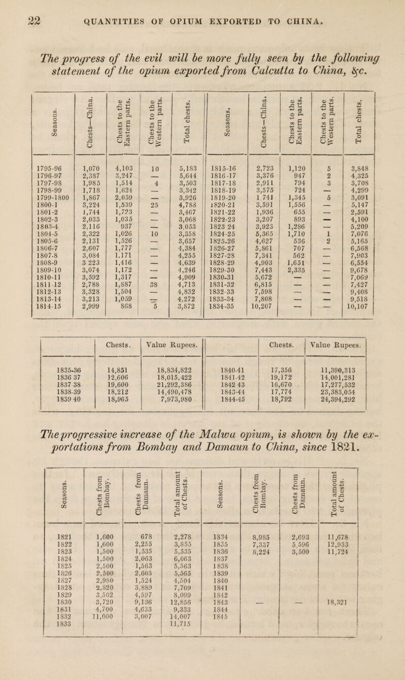 The progress of the evil will be more fully seen by statement of the opium exported from Calcutta to the following China, tyc. Seasons. Chests—China. | Chests to the | Eastern parts. Chests to the Western parts. Total chests. Seasons. Chests—China. Chests to the Eastern parts. | i Chests to the Western parts. Total chests. 1795-96 1,070 4,103 10 5,183 1815-16 2,723 1,120 5 3,848 1796-97 2,387 3,247 — 5,644 1816-17 3,376 947 2 4,325 1797-98 1,985 1,514 4 3,503 1817-18 2,911 794 3 3,708 1798-99 1,718 1,624 — 3,342 1818-19 3,575 724 — 4,299 1799-1800 1,867 2,059 — 3,926 1819-20 1 741 1,345 5 3,091 1800-1 3,224 1,539 25 4,788 1820-21 3,591 1,556 -- 5,147 1801-2 1,744 1,723 — 3,467 1821-22 1,936 655 — 2,591 1802-3 2,033 1,035 — 3,068 1822-23 3,207 893 — 4,100 1803-4 2.116 937 — 3,053 1823 24 3,923 1,286 — 5,209 1804-5 2,322 1,026 10 3,358 1824-25 5,365 1,710 I 7,076 1805-6 2,131 1,526 — 3,657 1825-26 4,627 536 2 5,165 1806-7 2,607 1,777 — 4,384 1826-27 5,861 707 — 6,568 1807-8 3,084 1,171 — 4,255 1827-28 7,341 562 — 7,903 1808-9 3 223 1,416 — 4,639 1828-29 4,903 1,651 — 6,554 1809-10 3,074 1,172 — 4,246 1829-30 7,443 2,335 — 9,678 1810-11 3,592 1,317 — 4,909 1830-31 5,672 — — 7,069 1811-12 2,788 1,887 38 4,713 1831-32 6,815 -- —- 7,427 1812-13 3,328 1,504 — 4,832 1832-33 7,598 — -- 9,408 1813-14 3,213 1,059 — 4,272 1833-34 7,808 — -- 9,518 1814-15 2,999 868 5 3,872 1834-35 10,207 -“ 10,107 Chests. Value Rupees. Chests. Value Rupees. 1835-36 14,851 18,834,822 1840-41 17,356 11,390,313 1836 37 12,606 18,015,422 1841-42 19,172 14,001,281 1837 38 19,600 21,292,386 1842 43 16,670 17,277,532 1838-39 18,212 14,490,478 1843-44 17,774 23,383,054 1839 40 18,965 7,973,980 1844-45 18,792 24,394,292 The progressive increase of the Malic a opium, is shown by the ex¬ portations from Bombay and Damaun to China, since 1821. Seasons. Chests from Bombay. Chests from Damaun. Total amount of Chests. Seasons. Chests from Bombay. Chests from Damaun. Total amount of Chests. 1821 1,600 678 2,278 1834 8,985 2,693 11,678 1822 1,600 2,255 3,855 1835 7,337 5,596 12,933 1823 1,500 1,535 5,535 1836 8,224 3,500 11,724 1824 1,500 2,063 6,063 1837 1825 2,500 1,563 5,563 1838 1826 2,500 2,605 5,565 1839 1827 2,980 1,524 4,504 1840 1828 2,820 3,889 7,709 1841 1829 3,502 4,597 8,099 1842 1830 3,720 9,136 12,856 ' 1843 — — 18,321 1831 4,700 4,633 9,333 1844 1832 11,000 3,007 14,007 1845 1833 11,715 1