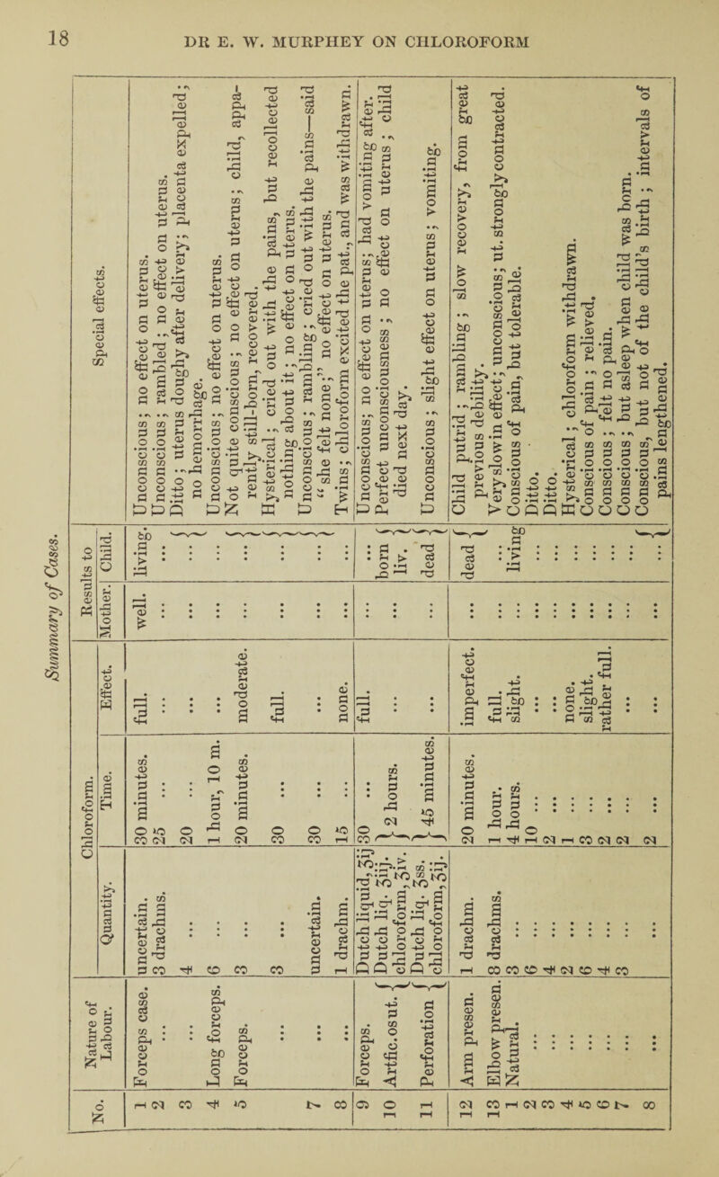 Summary of Cases. o o o a> a W n3 O) a> Ph x a> ! S I a> ' ) Cg 03 i=iH Ph 03 • rP o p ;-i a> a o 03 -^3 3 O s j2 03 !« -t-* 03 ^ O 3 3 -t-3 o 03 O o 03 -t-3 3 rO «« CO 0 CO CO o3 3 • ^ o3 Ph 03 r3 -fJ m 03 ^ CO 3 CD g o S3 o O ^ o ^ S s 3 u m M 3 3 o o • ^ •pH o o CO CO ^ , -N . -> ^^3 3 p 3 ® c r=3 O'TS o ^ P j3 03 rl S a ^ a3.1i5t) C3 -‘-^ c3 3 2 St! 2 ^ o p 3 cT ■ 3 o C3 3 03 > » ^ n3 U 03 ■ r3 bo ® ^2’o3 O.S'S S 3 ,C0r^ O O ••Nrj 3 r* to 2 ^ '2 * (-H rH V • #N CO ^ P § § 03 -S 50 O ^ ■g I *3 ^ 3-3 p CO p r^'r' 't to 03 S P '5 430c3^tUMPo^ -3pO^>s'-<3'- ffi CO ce ^3 3 eS -4-3 as P, 03 P? -4-' TS 03 • (~i s■ 2 - 03 -+3 CS fi o C3 • »\ CO 3 • pH H p ‘3 O) rM ^ to 5 s ip 03 3 § ns o 03 (-! -*J o ••'52 CO it! 3 P p -2 P 3 3 • »S 3 P to ^ CO o P rP 03 3 CO 3 o *P Sr^ 03 -4^ 3 fco 3 S O CO 3 03 3 o -4-3 o rP to P bo to 3 o • ^ 03 CO „ 3 03 'P OOP P 33 r1 i-i “ H P I::? Oh CO 3 o • 1-4 p to 3 o p 3 0 -4-» 03 P ;h be 3 o p o p p •^3 P -♦-> P n 3 o p I—H bo 3 O u -4-^ CO as 1—4 cd p o be 3 CO P .2 3 ^ pH s ® p -+3 2-4^ S §3 a . • ^ rP 3 ^ »' c3 -4-3 -M a i^33 P .3 ’3 j2 <33 • ••i-P H-4 nr! ^ p . 'P ^ to 3 ^.2 « o o CO 3 o rrt 03 1“ P ^ to 0 0-4-3 r3 o ^ 5h’ 3 _ P O'P ■,_. ^ ^ — w >oQQKoooo p p p p p ■  CO' to to CO 3 o CO 3 o o -4-> s CO P o to 3 3 . 'P ;-i >. o3 o .3 p ^ nr! 'O c3 P n3 be 3 (V • • • • • • ♦ • +3 O ^ ! ! I C ! II -4-3 P rP to w cH p -4J C3 Pi P nrs o a 5 p 3 o 3 5 p p 't+H f-t p Ph 2 • r3 G be 3 33 Mh CO .5 P ,^3 si 3 feb 2 ^ r-H HJ O C« c3 a o 2 o p CO p -►3 3 3 O »C O CO C<l (M 3 o to to p ■+3 3 3 O (M O CO o CO *o -• «3 s 2. t t : : : ; • • • 2 o totoo i-int<r-tC<l4-iC0C<IC<l (N ■*3 +3 3 03 3 . CO 3 3 • fH ^ c3 43 S2 3 p CO CD CO CO 3 • fH cd -f3 ;-l P P 3 3 2 to p ed Td co':s:» _NO to K/-\ 3 *1 3 *1 H =^.2^ S .p* N 4:5 to o to o r-} ^ o ^ Q p p 2 p 2 -4-3 ^.3 O -f3 O 3 3 to 3 to qq'5q5 • CQ a a to to p p 3 ed ^ f.t nzl >73 rH COCOgDnhtdqgpn^ CO Nature of Labour. Forceps case. • • • • « « Long forceps. Forceps. • • • • • • « • • Forceps. Artfic.osut. 1 Perforation | Arm presen. Elbow presen. Natural. • • • d ;z; rH (N CO lO i>. OD 9 10 11 TOrH<MC0’^*OCDt>- 00 r-l rH