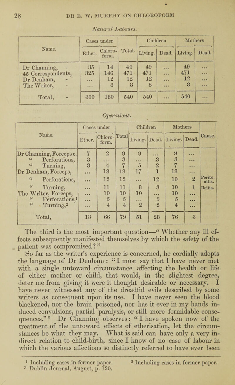 Natural Labours. Name. Cases under Total. Children _ Mothers A Ether. s Chloro¬ form. Living. Dead. Living. Dead. Dr Channing, 35 14 49 49 • • • 49 • » • 45 Correspondents, 325 146 471 471 • • • 471 • • • Dr Denham, • • • 12 12 12 • • • 12 • • • The Writer, • « • 8 8 8 « • • 8 « * • j Total, 1 360 180 540 540 • • • 1 540 Operations. Cases under Children Mothers Name. / Ether. s Chloro¬ form. Total r- Living. s Dead. f— Living. Dead. Cause. Dr Channing, Forceps c. “ Perforations, 7 2 9 9 « • • 9 • • • 3 « * « 3 • • • 3 3 • • • “ Turning, 3 4 7 5 2 7 • • ■ Dr Denham, Forceps, • • • 18 18 17 1 18 • • • “ Perforations, • • • 12 12 .. • 12 10 2 Perito¬ nitis. “ Turning, • t • 11 11 8 3 10 1 Ileitis. The Writer, Forceps, • • • 10 10 10 10 • • • “ Perforations,^ • f • 5 5 • » • 5 5 • • • “ Turning,^ • • • 4 4 2 2 4 • • • Total, 13 66 79 51 28 76 3 The third is the most important question—Whether any ill ef¬ fects subsequently manifested themselves by which the safety of the patient was compromised ? ” So far as the writer’s experience is concerned, he cordially adopts the language of Dr Denham : I must say that I have never met with a single untoward circumstance affecting the health or life of either mother or child, that would, in the slightest degree, deter me from giving it were it thought desirable or necessary. I have never witnessed any of the dreadful evils described by some writers as consequent upon its use. I have never seen the blood blackened, nor the brain poisoned, nor has it ever in my hands in¬ duced convulsions, partial paralysis, or still more formidable conse¬ quences.” ® Dr Channing observes: I have spoken now of the treatment of the untoward effects of etherisation, let the circum¬ stances be what they may. What is said can have only a very in¬ direct relation to child-birth, since I know of no case of labour in which the various affections so distinctly referred to have ever been 1 Including cases in former paper. 3 Dublin Journal, August, p. 120. 2 Including cases in former paper.