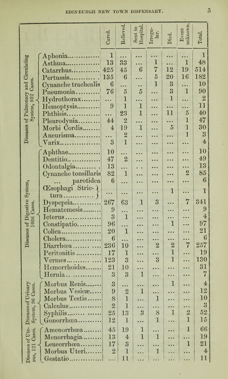 Diseases of Ute- Diseases of Urinary Diseases of Digestive System, Diseases of Pulmonary and Circulating inis, 121 Cases. System, 96 Cases. 1086 Cases. System, 982 Cases. Aphonia. 1 • • » • • • 1 * • • • • • • • • 1 Asthma.| 13 33 • • • 1 i • • • 1 48 Catarrhus. 425 45 6 7 12 19 514 Pertussis. 135 6 • « • 5 20 16 182 Cynanche trachealis 6 1 • • • • • 1 3 • • • 10 Pneumonia.^ 76 5 5 • « • 3 1 90 Hydro thorax.1 • • • 1 • • • • • • 1 • • • 2 • • • • • • • • • PVitliisis.1 23 1 11 5 40 Pleurodynia. 44 1 2 ! • • • • • • • • • 1 47 • • • Aneurisma. • • • 2 • • • • • • • • » 1 3 Varix. 3 1 • • • * • • • • • • • • 4 Aphthae. 10 • • • • • • • • • • • • • • • 10 Dentitio. 47 2 • • • • • • • • • • « • 49 Odontalgia. 13 • • • • • • • • » • • • • • 13 Cynanche tonsillaris 82 1 • • • • • # • • • 2 85 ... parotidea 6 • • • • • • • • • • • • • • « 6 (Esophagi Stric- \ 1 1 tura.J • • • • • • Dyspepsia. 267 63 1 3 « • • 7 341 Hemat emesis. 9 • • • • • • • • • • • • • • • 9 Icterus. 3 1 • • • « • • • • • • • • 4 Constipatio. 96 • • • • • • • • • 1 97 Colica... 20 1 • • • • • • • • • • • • 21 Cholera. 6 • • • • • • • • • • • « • • • 6 Diarrhoea. 236 10 • • • 2 2 7 257 Peritonitis. 17 1 • • • # • • 1 9*9 19 V ermes. 123 3 • • • 3 1 9 9 9 130 Hemorrhoides. 21 10 • • • • * • • • • 9 9 9 31 Hernia.. . o o 3 1 • • • • * • 9 9 9 7 (Morbus Penis. 3 • • • • • • 1 9 9 9 4 Morbus Yesicse. 9 2 1 • • • • • • 9 9 9 12 Morbus Testis. 8 1 1 • • • 1 • • • 9 9 9 10 Calculus. 2 1 • • • • • • 9 9 9 3 Syphilis. 25 13 3 8 1 2 52 ^Gonorrhoea. 12 1 • • • T • 1 15 f Amenorrhoea. 45 19 1 • • • • « • 1 66 Menorrhagia. 13 4 1 1 • • • • • • 19 Leucorrhoea. 17 3 • • • • • • • • • 1 21 Morbus Uteri. 2 1 • • • 1 • • • • « • 4 « « • 11 • « • 1 • • • i • « • 11