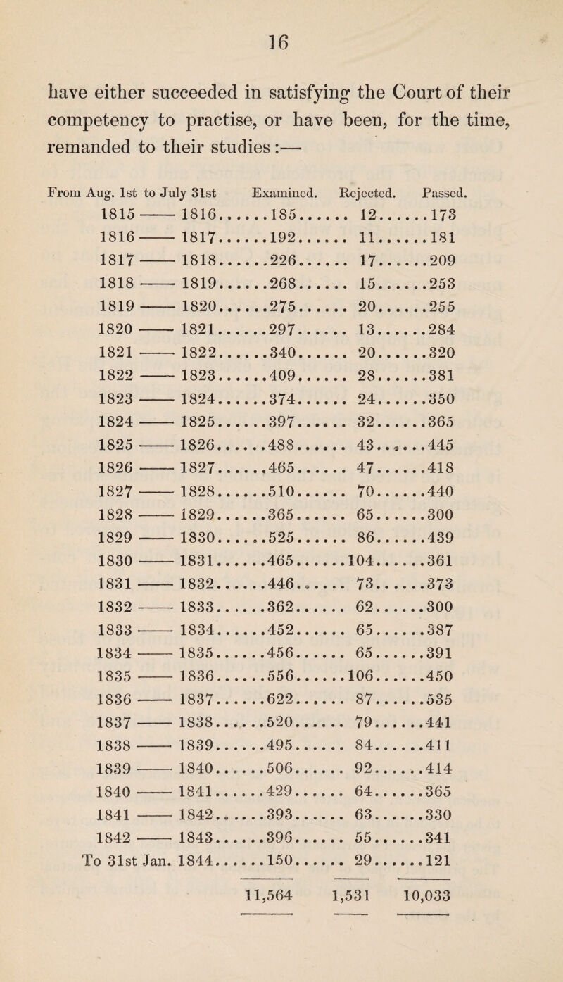 have either succeeded in satisfying the Court of their competency to practise, or have been, for the time, remanded to their studies :—- From Aug. 1st to July 3lst Examined. Rejected. Passed. 1815 1816.. . .. 12.. . ...173 1816 - 1817.. -192... . .. 11.. . ...181 1817 —— 1818.. ... 17... ...209 1818 1819.. _268... ... 15... ...253 1819 1820.. ... 20... ...255 1820 - 1821.. _297... ... 13... 1821 1822.. _340... ... 20... ...320 1822 -- 1823.. ....409... ... 28... 1823 1824.. _374... ... 24... ...350 1824 - 1825.. -397... . .. 32... ...365 1825 1826.. ...445 1826 - 1827.. _465... ... 47... ...418 1827 1828.. _510... ... 70... ...440 1828 1829.. _365... ... 65... ...300 1829 1830.. ....525 . . . 86... 439 1830 1831.. ...361 1831 1832.. ....446... . .. 73... 373 1832 1833.. -362... . .. 62... 1833 1834.. _452... . .. 65... . ..387 1834 - 1835.. ...391 1835 1836.. _556... ...106... . ..450 1836 • - 1837.. _622... ... 87... 1837 - 1838.. _520... ... 79... ...441 1838 - 1839.. _495.. . ... 84... ...411 1839 - 1840.. _506.. . ... 92... ...414 1 840 - 1841.. _429.. . ... 64... ...365 1841 - 1842.. _393... ... 63... ...330 1849 - 1843.. _396... . . . 55.. . ...341 To 31st Jan. 1844.. _150... . .. 29... ...121 11,564 1,531 10,033