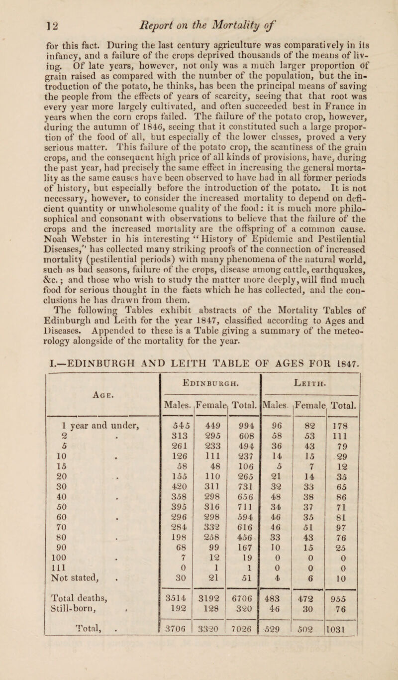 for this fact. During the last century agriculture was comparatively in its infancy, anil a failure of the crops deprived thousands of the means of liv¬ ing. Of late years, however, not only was a much larger proportion of grain raised as compared with the number of the population, but the in¬ troduction of the potato, he thinks, has been the principal means of saving the people from the effects of years of scarcity, seeing that that root was every year more largely cultivated, and often succeeded best in France in years when the corn crops failed. The failure of the potato crop, however, during the autumn of 1846', seeing that it constituted such a large propor¬ tion of the food of all, but especially cf the lower classes, proved a very serious matter. This failure of the potato crop, the scantiness of the grain crops, and the consequent high price of all kinds of provisions, have, during the past year, had precisely the same effect in increasing the general morta¬ lity as the same causes have been observed to have had in all former periods of history, but especially before the introduction of the potato. It is not necessary, however, to consider the increased mortality to depend on defi¬ cient quantity or unwholesome quality of the food: it is much more philo¬ sophical and consonant with observations to believe that the failure of the crops and the increased mortality are the offspring of a common cause. Noah Webster in his interesting ‘‘History of Epidemic and Pestilential Diseases/’ has collected many striking proofs of the connection of increased mortality (pestilential periods) with many phenomena of the natural world, such as bad seasons, failure of the crops, disease among cattle, earthquakes, &c.; and those who wish to study the matter more deeply, will find much food for serious thought in the facts which he has collected, and the con¬ clusions he has drawn from them. The following Tables exhibit abstracts of the Mortality Tables of Edinburgh and Leith for the year 1847, classified according to Ages and Diseases. Appended to these is a Table giving a summary of the meteo¬ rology alongside of the mortality for the year. I.—EDINBURGH AND LEITH TABLE OF AGES FOR 1847. Age. Edinburgh. Leith. Males. Female Total. Males. Female Total. 1 year and under, 545 449 994 96 82 178 2 S13 295 608 58 53 111 5 261 233 494 36 43 79 10 126 111 237 14 15 29 15 58 48 106 5 7 12 20 155 110 265 21 14 35 SO 420 311 731 32 33 65 40 358 298 656 48 38 86 50 395 316 711 34 37 71 60 296 298 594 46 35 81 70 284 332 616 46 51 97 80 198 258 456 33 43 76 90 68 99 167 10 15 25 100 7 12 19 0 0 0 111 0 1 1 0 0 0 Not stated. 30 21 51 4 6 10 Total deaths, 3514 3192 6706 483 472 955 Still-born, 192 128 320 46 30 76 Total, 3706 3320 7026 529 502 1031