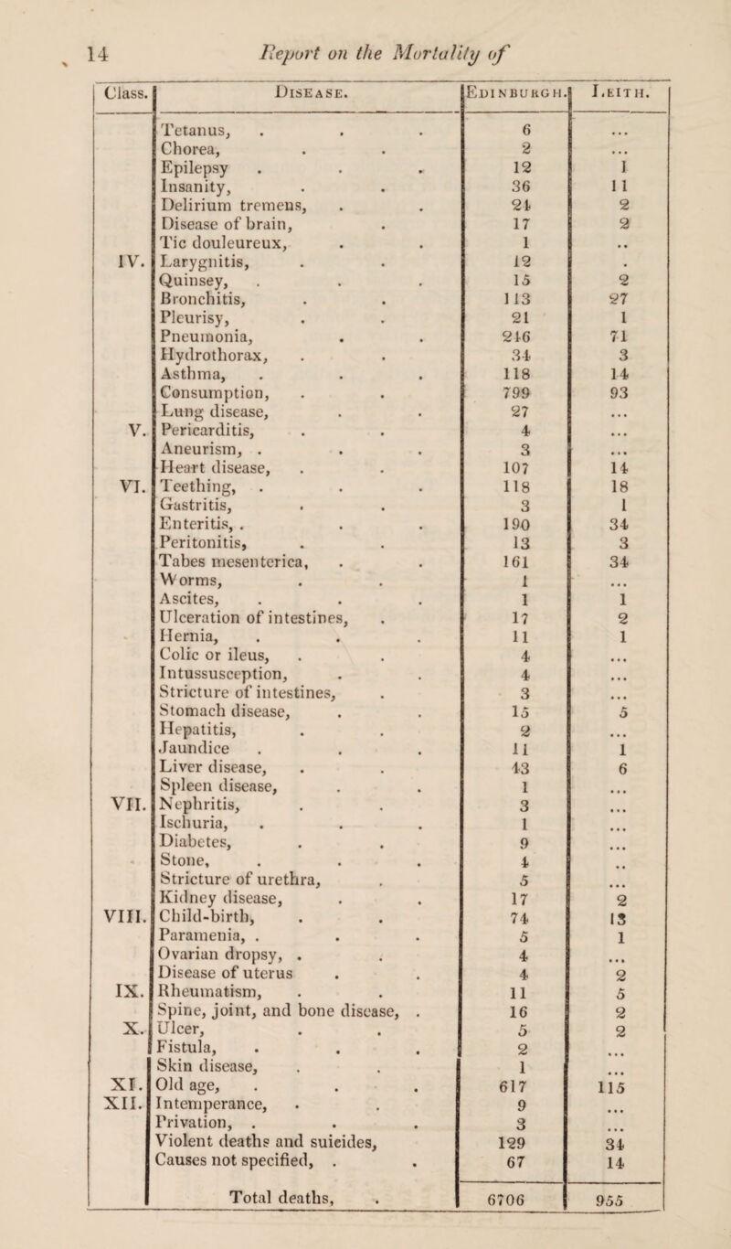 Class. Disease. Edinburgh. Leith. Tetanus, 6 • • • Chorea, 2 • • • Epilepsy 12 1 Insanity, 36 1 1 Delirium tremens, 21 2 Disease of brain, 17 2 Tic douleureux, 1 • • IV. Larygnitis, 12 • Quinsey, 15 2 Bronchitis, 113 27 Pleurisy, 21 1 Pneumonia, 216 71 Hydrothorax, 34 3 Asthma, 118 14 Consumption, 799 93 Lung disease. 27 • ♦ • V. Pericarditis, 4 • • • Aneurism, . 3 • • • Heart disease, 107 14 VI. Teething, 118 18 Gastritis, 3 1 Enteritis, . 190 34 Peritonitis, 13 3 Tabes mesenterica, 161 34 VV orms, 1 • « • Ascites, 1 1 Ulceration of intestines, 17 2 • Hernia, 11 1 Colic or ileus, 4 • • • Intussusception, 4 • • • Stricture of intestines, 3 • • • Stomach disease, 15 5 Hepatitis, 2 • • • Jaundice 11 1 Liver disease, 43 6 Spleen disease, 1 • • • VII. Nephritis, 3 • • • Ischuria, l Diabetes, 9 Stone, 4 Stricture of urethra, 5 Kidney disease, 17 2 VIII. Child-birth, 74 13 Paramenia, . 5 1 Ovarian dropsy, . 4 • • • Disease of uterus 4 2 IX. Rheumatism, 11 5 Spine, joint, and bone disease, . 16 2 X. Ulcer, 5 2 Fistula, 2 Skin disease. 1 XI. Old age. 617 115 XII. Intemperance, 9 • • • Privation, . 3 Violent deaths and suicides, 129 34 Causes not specified, . 67 14 Total deaths, 6706 955