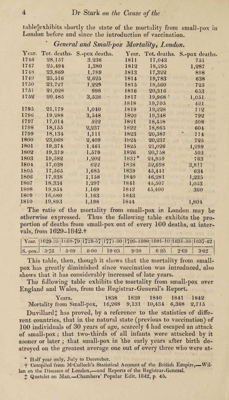 table|exhibits shortly the state of the mortality from small-pox in London before and since the introduction of vaccination. General and Small-pox Mortality, London. Y ear. Tot. deaths. S.-pox deaths. Y ear. Tot. deaths. S.-pox des 1746 28,157 3,236 1811 17,043 751 1747 25,494 1,380 1812 18,295 1,287 1748 23,869 1,789 1813 17,322 898 1749 25,516 2,625 1814 19,783 638 1750 23,727 1,229 1815 19,560 725 1751 21,028 998 1816 20,316 653 1752 20,485 3,538 1817 19,968 ' 1,05 L 1818 19,705 . 421 1795 21,179 1,040 1819 19,228 712 1796 19,288 3,548 1820 19,348 792 1797 17,014 522 1821 18,458 508 1798 18,155 2,237 1822 18,865 604 1799 18,134 1,111 1823 20,587 774 1800 23,068 2,409 1824 20,237 725 1801 19,374 1,461 1825 21,026 1,299 1802 19,379 1,579 1826 20,758 503 1803 49,582 1,202 1837* 24,959 763 1804 17,038 62 2 1838 52,698 3,817 1805 17,565 1,685 1839 45,441 634 1806 17,938 1,158 1840 46,281 1,235 1807 18,334 1,297 1841 45,507 1,053 1808 19,954 1,169 1842 45,400 360 1809 16,680 1,163 1843 1810 19,893 1,198 1844 1,804 The ratio of the mortality from small-pox in London may be otherwise expressed. Thus the following table exhibits the pro¬ portion of deaths from small-pox out of every 100 deaths, at inter¬ vals, from 1629-1842.+ Y ear. 1629-35 1660-79 1728-57 1771-80 1795-1800 1801-10 1831-35 1837-42 S.-pox. 3*78 5-09 8-00 10-03 9*30 6 95 2*69 302- This table, then, though it shows that the mortality from small¬ pox has greatly diminished since vaccination was introduced, also shows that it has considerably increased of late years. The following table exhibits the mortality from small-pox over England and Wales, from the Registrar-General's Report. Years. 1838 1839 1840 1841 1842 ■Mortality from Small-pox, 16,268 9,131 10,434 6,368 2,715 DuvillardJ has proved, by a reference to the statistics of diffe¬ rent countries, that in the natural state (previous to vaccination) of 100 individuals of 30 years of age, scarcely 4 had escaped an attack of small-pox ; that two-thirds of all infants were attacked by it sooner or later; that small-pox in the early years after birth de¬ stroyed on the greatest average one out of every three who were at- * Half year only, July to December. f Compiled from M‘Culloch’s Statistical Account of the British Empire,—Wil- lan on the Diseases of London,—and Reports of the Registrar.General J Quetelet on Man.—Chambers’ Popular Edit. 1842, p. 45,