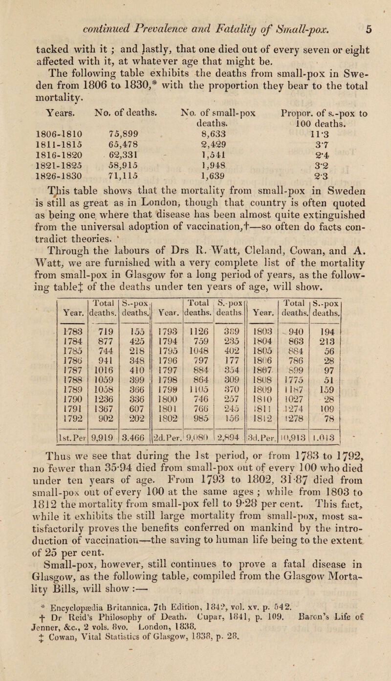 tacked with it ; and lastly, that one died out of every seven or eight affected with it, at whatever age that might be. The following table exhibits the deaths from small-pox in Swe¬ den from 1806 to 1830,* with the proportion they bear to the total mortality- Y ears. No. of deaths. No, of small-pox Propor. of s.-pox to deaths. 100 deaths. 1806-1810 75,899 8,633 11*3 1811-1815 65,478 2,429 3‘7 1816-1820 62,331 1,541 2*4 1821-1825 58,915 1,948 32 1826-1830 71,115 1,639 23 This table shows that the mortality from small-pox in Sweden is still as great as in London, though that country is often quoted as being one where that disease has been almost quite extinguished from the universal adoption of vaccination,f—so often do facts con¬ tradict theories. ‘ Through the labours of Drs R. Watt, Cleland, Cowan, and A. Watt, we are furnished with a very complete list of the mortality from small-pox in Glasgow for a long period of years, as the follow¬ ing tablej of the deaths under ten years of age, will show. Year. Total deaths. S.-pox. deaths.| Y ear. Total deaths. S.-pox deaths. Year. Total deaths. S.-pox deaths. 1783 719 155 1793 1126 389 1803 940 194 1784 877 425 1794 759 235 1804 863 213 1785 744 218 1795 1048 402 1805 884 56 1786 941 348 1796 797 177 1806 786 28 1787 1016 410 1797 884 354 1807 899 97 1788 1059 399 1798 864 309 1808 1775 51 1789 1058 366 1799 1105 370 1809 1187 159 1790 1236 336 1800 746 257 1810 1027 28 1791 1367 607 1801 766 245 1811 1274 109 1792 902 202 1802 985 156 1812 1278 78 1st. Per 9,919 3.466 2d. Per. 9,080 2,894 3d. Per. >0,913 1.013 Thus we see that during the 1st period, or from 1783 to 1782, no Tewer than 35-94 died from small-pox out of every 100 who died under ten years of age. From 1793 to 1802, 3T87 died from small-pox out of every 100 at the same ages ; while from 1803 to 1812 the mortality from small-pox fell to 9*28 per cent. This fact, while it exhibits the still large mortality from small-pox, most sa¬ tisfactorily proves the benefits conferred on mankind by the intro¬ duction of vaccination—the saving to human life being to the extent of 25 per cent. Small-pox, however, still continues to prove a fatal disease in Glasgow, as the following table, compiled from the Glasgow Morta¬ lity Bills, will show :— * Encyclopaedia Britannica, 7th Edition, 184?, vol. xv. p. 542. *|* Dr Reid’s Philosophy of Death. Cupar, 1841, p. 109. BaroiTs Life of Jenner, &c., 2 vols. 8vo. London, 1888. + Cowan, Vital Statistics of Glasgow, 1838, p. 28,