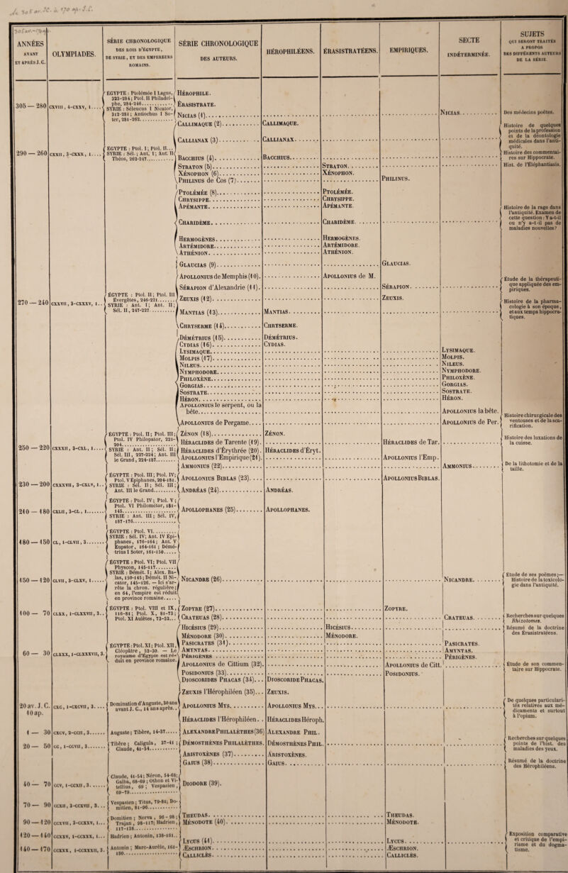 3 AYANT ET APRÈS J. C. 305 — 280 290 — 260 f*v.-/!fe<j ANNÉES OLYMPIADES. CXVUI, 4-CXXV, 1. . . . CXXII, 3-CXXX, 1- 270 — 240 SÉRIE CHRONOLOGIQUE DES ROIS D’EGYPTE, DE SYRIE, ET DES EMPEREURS ROMAINS. SÉRIE CHRONOLOGIQUE DES AUTEURS. 1IÉROPHILËENS. EGYPTE : Ptolémée I Lagus, / HÉROPHILE. 323-284 ; P loi. II Philadel-l phe, 284-246.•. ) ÉRASISTRATE. SYRIE : Séleucus I Nicator, 1 teV2'2tlÆt:c.hu!.I.S0ANlc,AS M. /Callimaque (2). Callimaque. i Callianax (3). CXXYII, 3-CXXXV, I.. 250 —220 230 —200 240 — 480 480 — 150 150 — 120 100— 70 60— 30 20 av. J. C. lOap. 4 — 30 20— 50 ÉGYPTE : Ptol. I; Ptol. II.. SYRIE : Sél. ; Ant. I ; Aut. lié Théos, 262-247.■.. ] BACCHIUS (4). Callianax. Bacchius. . ' Straton (5). XÉNOPHON (6). VPhilinus de Cos (7). I, /Ptolémée (8). Chrysippe. .. , Apémante. .. Charidème. Hermogènes . Artémidore.. Athénion. . . Glaucias (9). ÉGYPTE : Ptol. II; Ptol. III, „ .... Évergètes, 246-221./ LEUXIS (42) SYRIE : Ant. I; Ant. II; Sél. II, 247-227. Apollonius de Memphis (10) Sérapion d’Alexandrie (11). Mantias (13)... \Chryserme (14). /Démétrius (15). Cydias (16). Lysimaque. Molpis (17). INileus. INymphodore.. /Philoxène. iGorgias... I SoSTRATE..' f Héron. Apollonius le serpent, ou la bête... cxxxii , 3-CXL, 1.. Apollonius de Pergame.. ÉGYPTE : Ptol. II; Ptol. III; f ZÉNON (18). 20L\IV..PhUT.t?.r:.22!: Héraclides de Tarente (19). SYK'É: Ant. iî ; sél. H;) Héraclides d’Érythrée (20). fe Grand fim-m. .”.. } Apollonius l’Empirique (21 ). ÉRAS1STRATÉENS. EMPIRIQUES. Straton... XÉNOPHON. Philinus. Ptolémée. Chrysippe. Apémante. Mantias. .. ClIRYSERME. DÉMÉTRIUS. Cydias. 1 Ammonius (22). CXXXVIl, 3-CXLV, 1 / ÉGYPTE : Ptol. III; Ptol. IV; / . . „ _ ( Ptol. VÉpiphanes,204-181.1 APOLLONIUS BlBLAS (23) • 1 SYRIE : Séf. II ; Sél. III ; ) ( Ant. III le Grand.V ANDREAS (24). CXLII, 3-CL, 1. CL, 1-CLVIl, 3. CLVII, 3-CLXV, I. CLXX, 1-CLXXYII, 3. / ÉGYPTE : Ptol. IV ; Ptol. V ; f 1 Ptol. VI Philométor, 181-1 . 1 145.4 Apollophanes (25). ) SYRIE : Ant. III; Sél. IV, | l 187-176.V. I I /ÉGYPTE : Ptol. VI. \ SYRIE : Sél. IV; Ant. IV Épi- < phanes, 176-164; Ant. V ( | Eupator, 164-161 ; Démé-I V triusl Soter, 161-150.\ ÉGYPTE : Ptol. VI; Ptol. VII f Physcon, 145-117.i SYRIE : Démet. I; Alex. Ba-l las, 150-145; Démét. II Si-J NiriNnnF 11 fil cator, 145-126. - Ici s'ar- j SANDRE (20). rête la chron. régulière;/ en 64, l’empire est réduit! en province romaine.j ÉGYPTE : Ptol. VIII et IX, ( ZoPYRE (27). 116-81; Ptol. X, 81-73; j „ ! . Ptol. XI Aulètes, 73-52... (CRATEüAS (28). CLXXX, 1-CLXXXYII, 3. Hicésius (29)... Ménodore (30). ÉGYPTE : Ptol. XI ; Ptol. XII ,\ PASICRATES (31) ZÉNON. Héraclides d’Éryt. Charidème. Hermogènes. Artémidore. Athénion. Glaucias. Apollonius de M. SÉRAPION. Zeuxis. Andréas. Apollophanes. CXC, 1-CXCVH, 3. CXCV, 2-CCII, 3. CC, 1-CCVU, 3.. 40— 70 70— 90 90 — 120 120 — 140 140 — 170 CCV, l-CCXII,3. Cléopâtre , 52-30. — Le J AmYNTAS royaume d’Égypte est ré-\ PÉRIGÈNES. duit en province romaine. J , * Apollonius de Cittium (32). Posidonius (33). vDioscorides Phacas (34). i Zeuxis l’Hérophiléen (35)... Domination d'Auguste,30 ans! . nNim Myî avant J. C., 14 ans après.. < APOLLONIUS MYo. Héraclides l’Hérophiléen. . i Auguste; Tibère, 14-37.j ALEXANDREPHILALÈTHES(36) 37-4i ; (DémosthènesPhilalèthes. (Aristoxènes (37). j Gaius (38). Tibère ; Caligula Claude, 41-54.. Claude, 41-54; Néron, 54-68;/ Galba, 68-69 ; Othon et Vi-l n.nnoBE foq\ tplliiifl. 69 ; Vespasien A UIODORE (dS>). tellius, 69 69-79. CCXII, 3-CCXYU, 3. .. CCXV11, 3-CCXXV, 1... CCXXV, 1-CCXXX, 1... CCXXX, 1-CCXXX1I, 3. I Vespasien ; Titus, 79-81; Do- i ( mitien, 81-96.( ' Domitien ; Nerva , 96 - 98 ; ^ TlIEUDAS. . . . . Trajan, 98-117; Hadrien,! MÉNODOTE (40). 117-138.j Hadrien ; Antonin, 138-161.. j / Lycüs (41). . . . Antonin ; Marc-Aurèle, 161-1 ÆsCHIlION. . . . ..(Calliclès. ... Hicésius. .. Ménodore. SECTE INDÉTERMINÉE. Nicias. SUJETS OUI SERONT TRAITES A PROPOS DES DIFFÉRENTS AUTEURS DE LA SÉRIE Des médecins poètes. Histoire de quelques points de laprofession et de la déontologie médicales dans l’anti¬ quité. Histoire des commentai¬ res sur Hippocrate. Hist. de l’Éléphantiasis. Histoire de la rage dans l’antiquité. Examen de cette question : Y a-t-il ou n’y a-t-il pas de maladies nouvelles? Étude de la thérapeuti¬ que appliquée des em¬ piriques. Histoire de la pharma¬ cologie à son époque, etaux temps hippocra¬ tiques. Lysimaque. Molpis. N iléus. Nymphodore. Philoxène. Gorgias. SOSTRATE. Héron. Apollonius la bête. Apollonius de Per. Héraclides deTar. Apollonius l’Emp. ApolloniusBiblas. Histoire chirurgicale des ventouses et de la sca¬ rification. Histoire des luxations de la cuisse. Ammonius. Nicandre. De la lithotomie et de la taille. ZoPYRE. Crateuas. Dioscoride Phacas. Zeuxis. Apollonius Mys. .. Héraclides Héroph. Alexandre Phil. DÉMOSTnÈNES Phil Aristoxènes. Gaius. Pasicrates. ! Amyntas. PÉRIGÈNES. Apollonius de Citt Posidonius. Theudas. MÉNODOTE. Lycus. ... Æsciirion. Calliclès. Étude de ses poèmes ;— Histoire de la toxicolo¬ gie dans l’antiquité. Recherches sur quelques Rhizotomes. Résumé de la doctrine des Érasistratéens. Étude de son commen¬ taire sur Hippocrate. De quelques particulari¬ tés relatives aux mé¬ dicaments et surtout à l’opium. Recherches sur quelques points de l’hist. de3 maladies des yeux. Résumé de la doctrine des Hérophiléens. Exposition comparative et critique de l’empi¬ risme et du dogma¬ tisme.